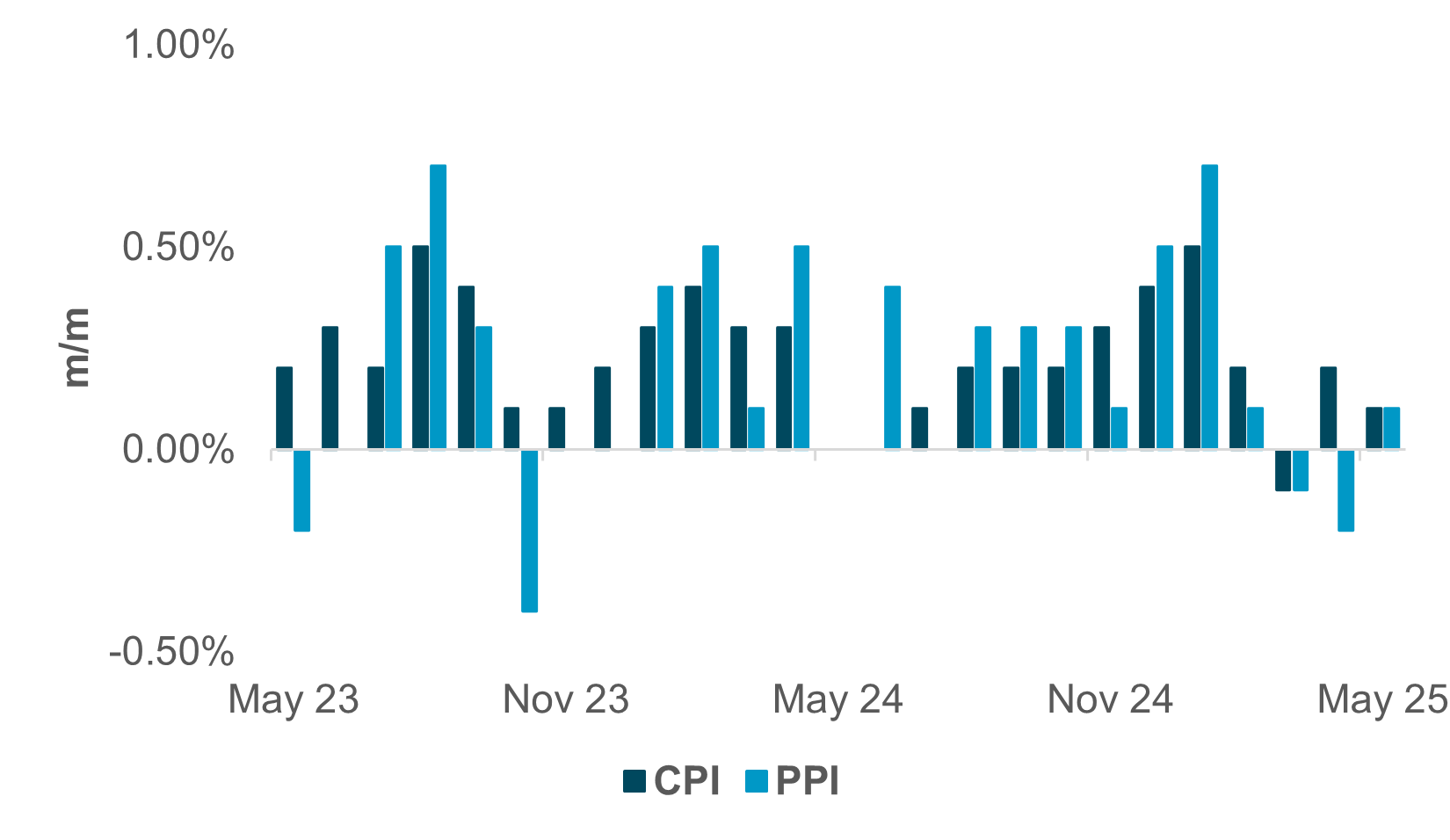 EXHIBIT #2: U.S. CPI AND PPI 