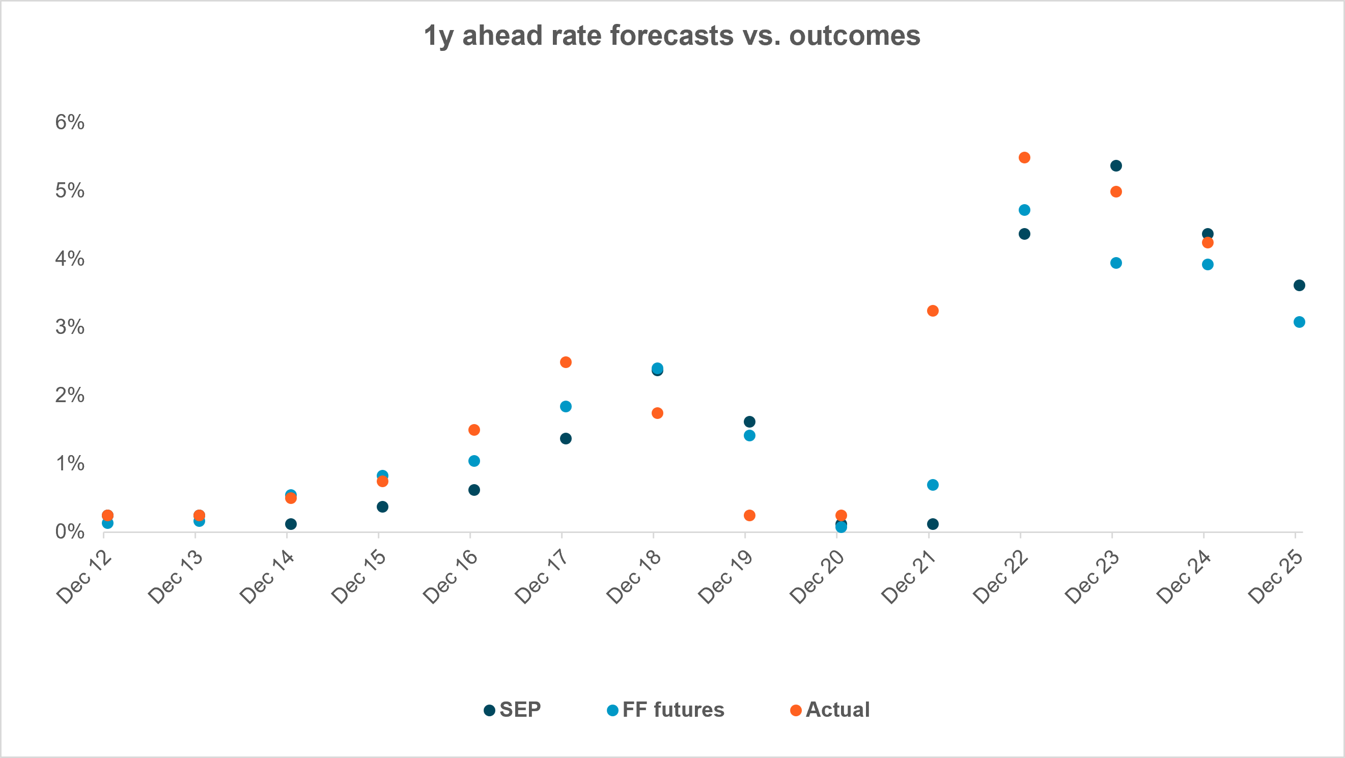 EXHIBIT #2: DOTS AND FUTURES NOT TOO BAD AT ANTICIPATING POLICY