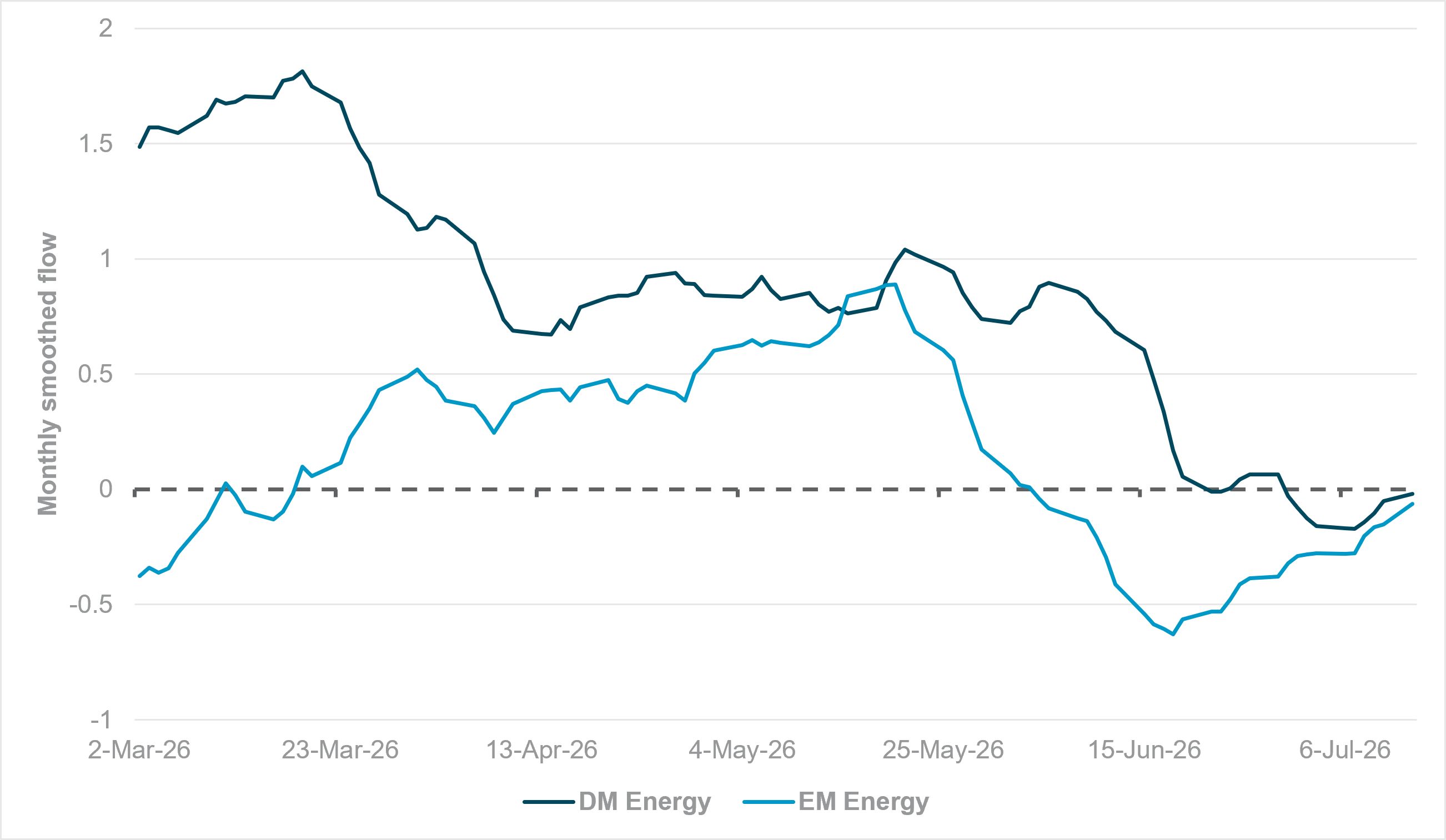 EXHIBIT #2: MONTHLY SMOOTHED FLOWS INTO GLOBAL ENERGY INDUSTRY GROUP (GICS 1010)