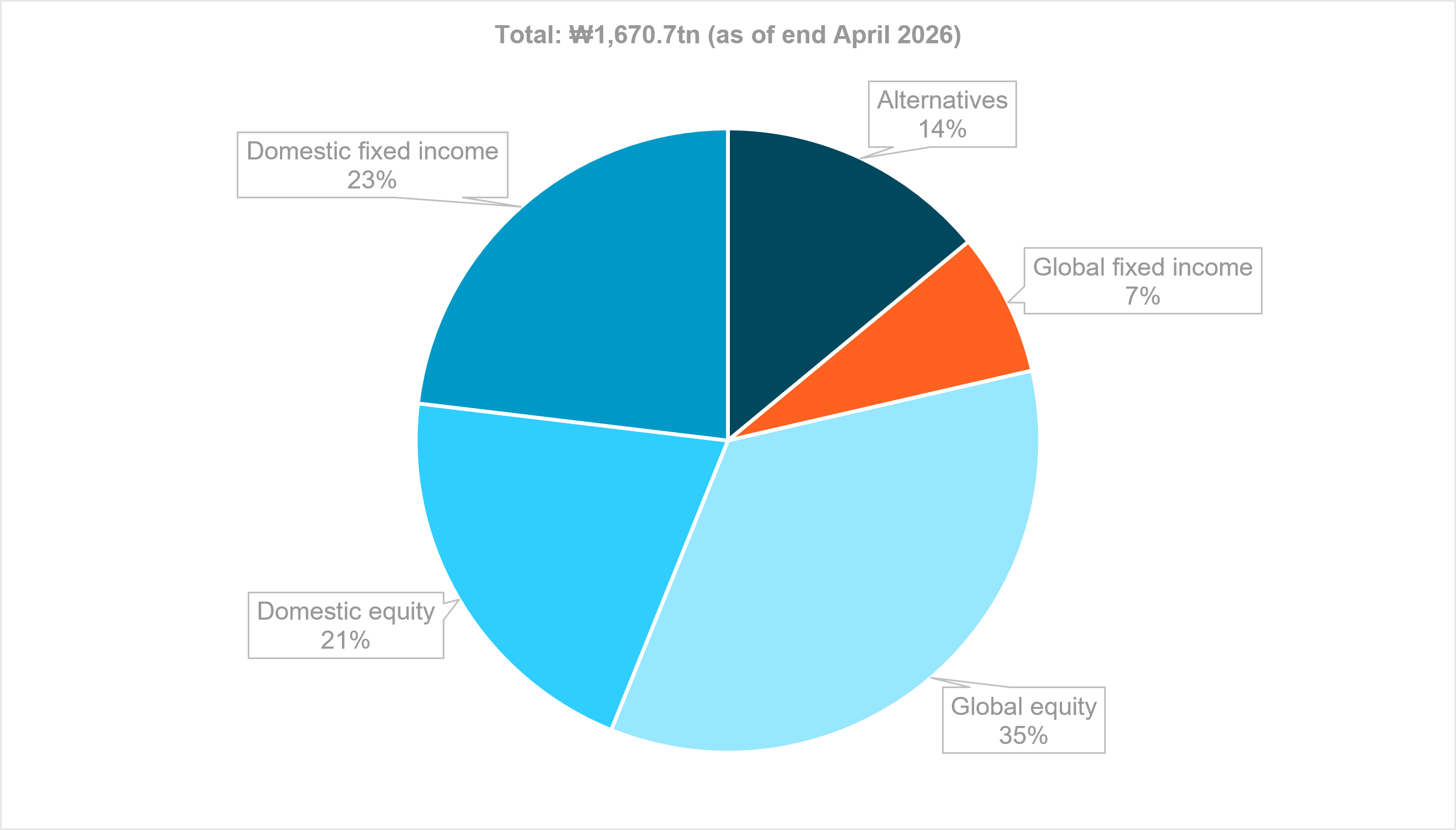 EXHIBIT #2: CURRENT NPS ASSET ALLOCATION