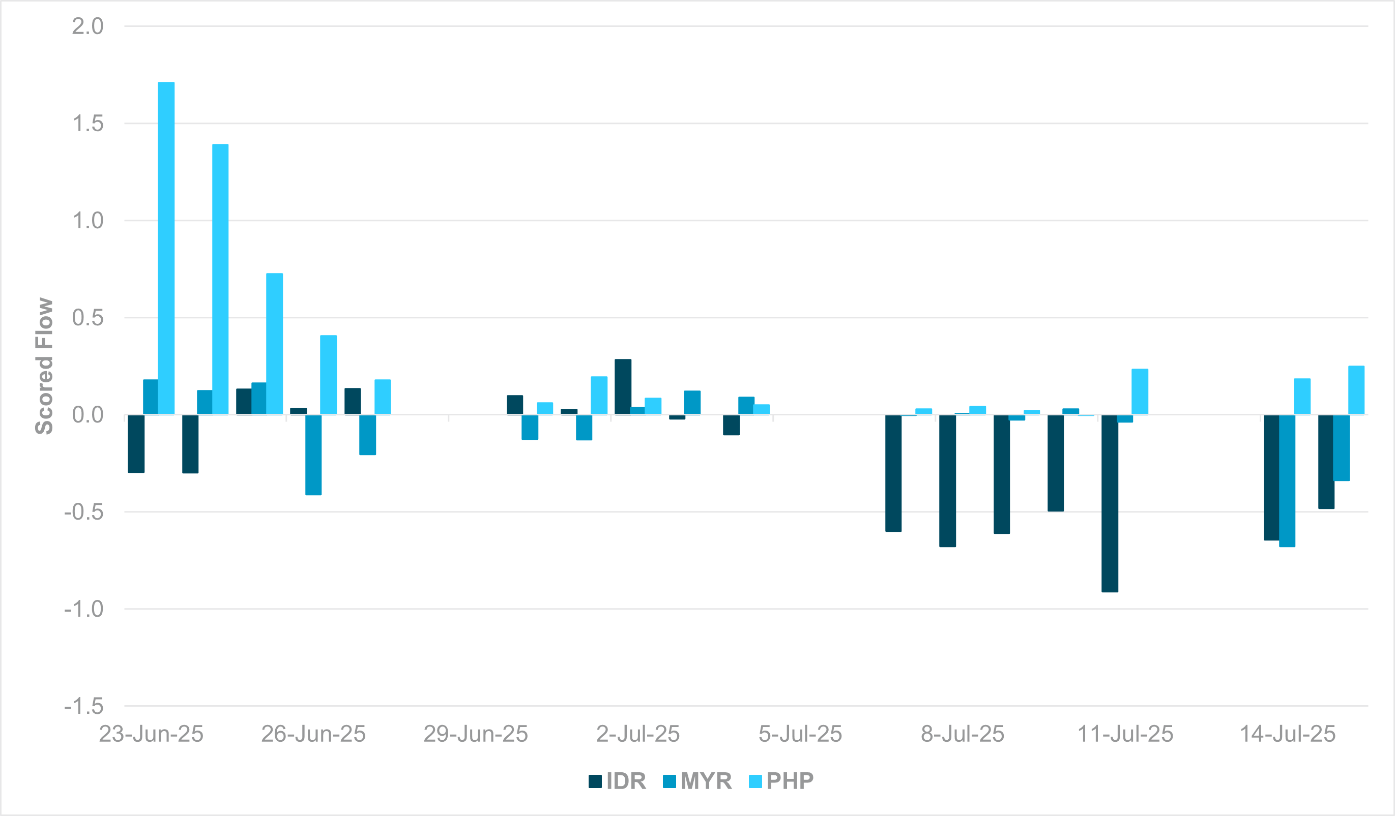 EXHIBIT #2: IDR, MYR, and PHP flow, past four weeks 