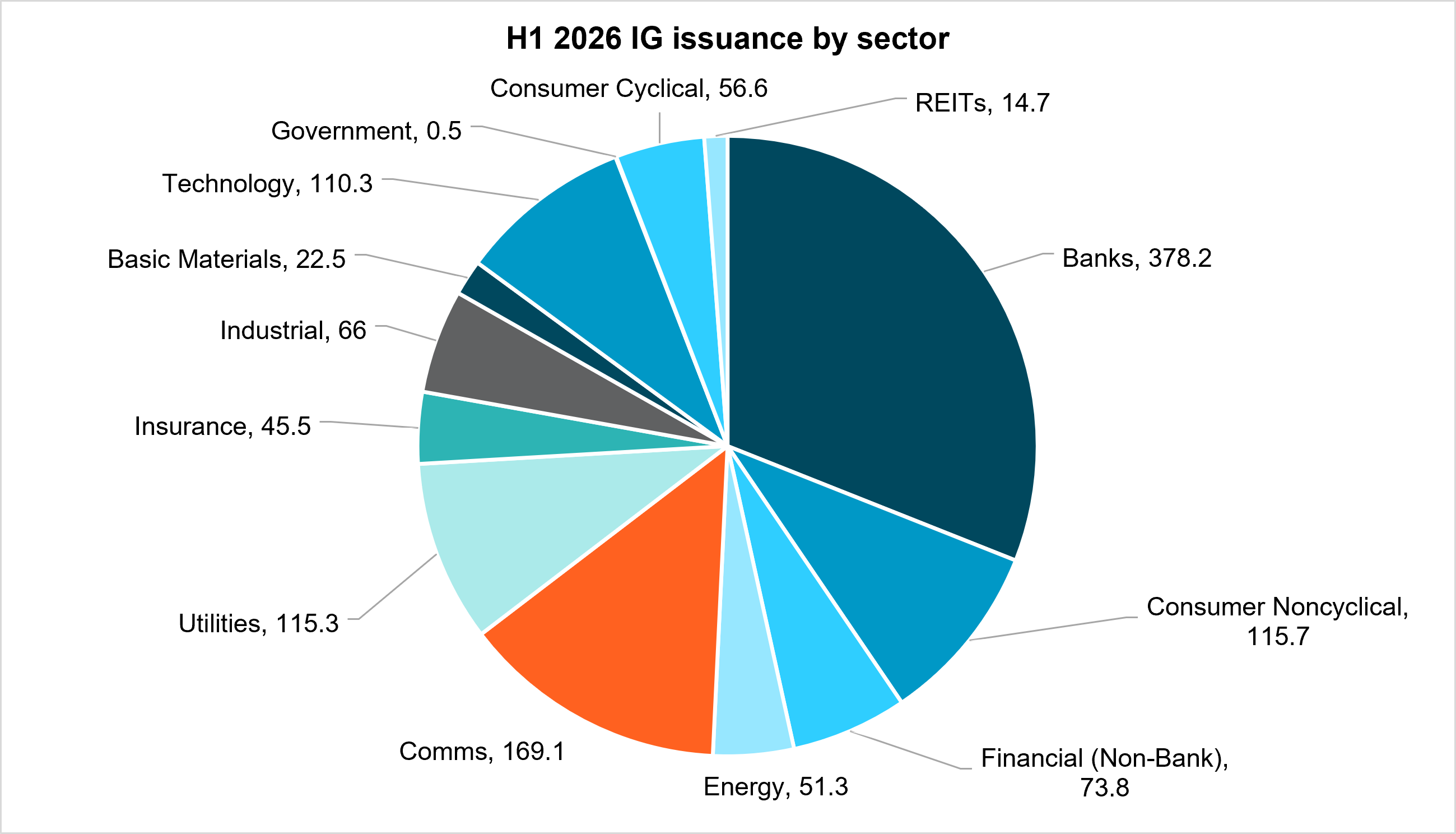 EXHIBIT #2: BANKS, HYPERSCALERS WERE MAJOR H1 2026 ISSUERS