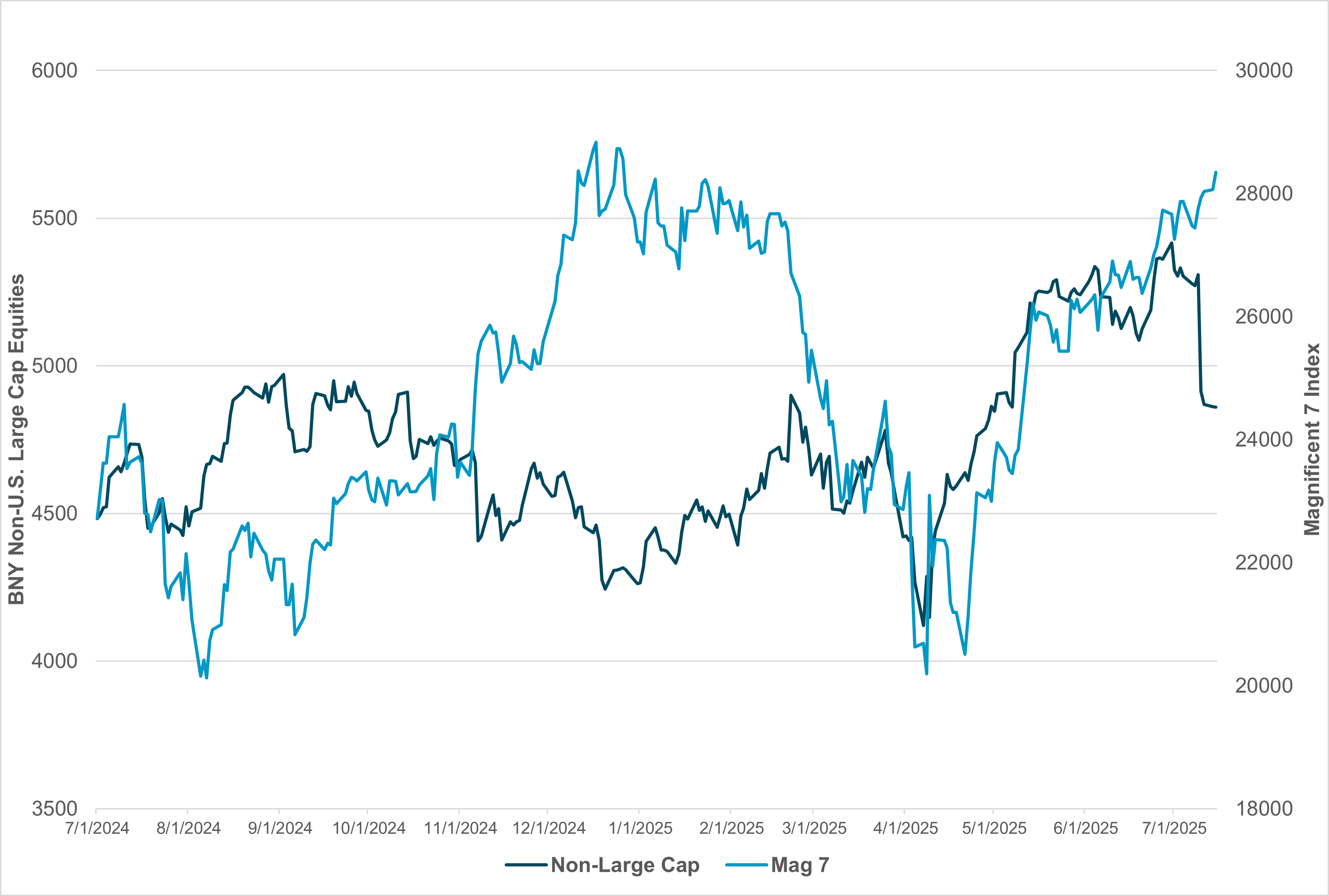 EXHIBIT #2: INTERNATIONAL LARGE CAP VS. MAGNIFICENT 7 INDEX
