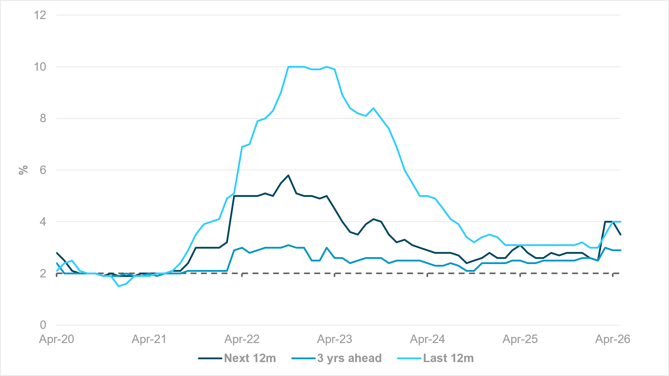 EXHIBIT #2: ECB INFLATION EXPECTATIONS SURVEY