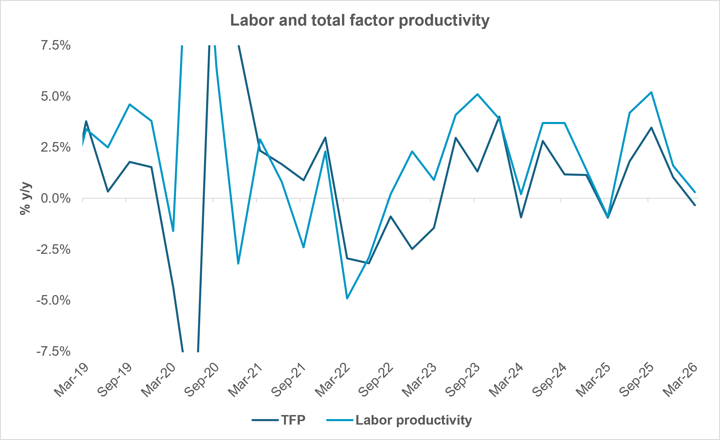 Exhibit 2: PRODUCTIVITY ISN’T SHOWING SIGNS OF A SURGE IN THE SHORT TERM