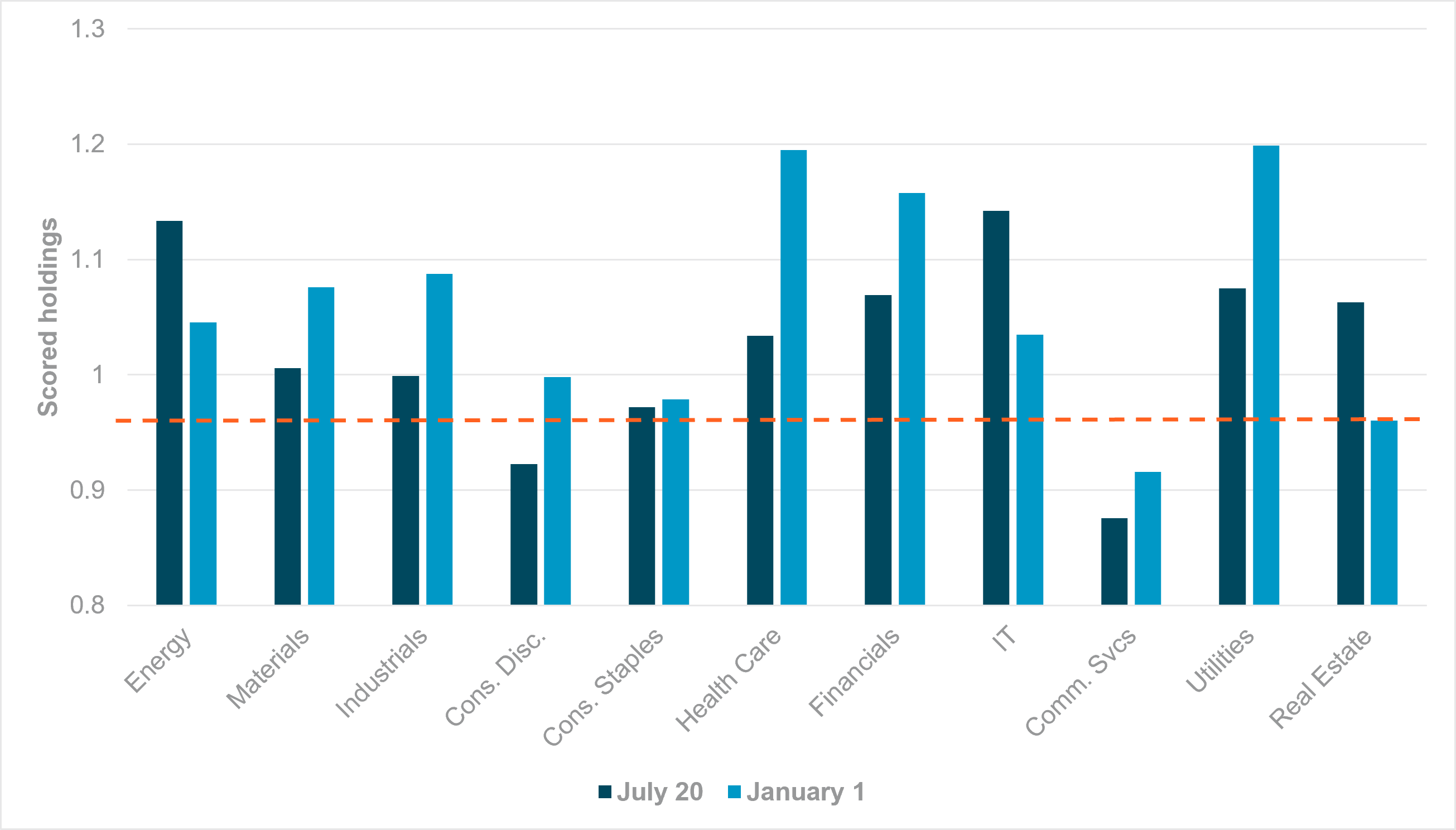 EXHIBIT #2: HOLDINGS CHANGE BY GICS LEVEL 1 (SECTOR), DEVELOPED EUROPE