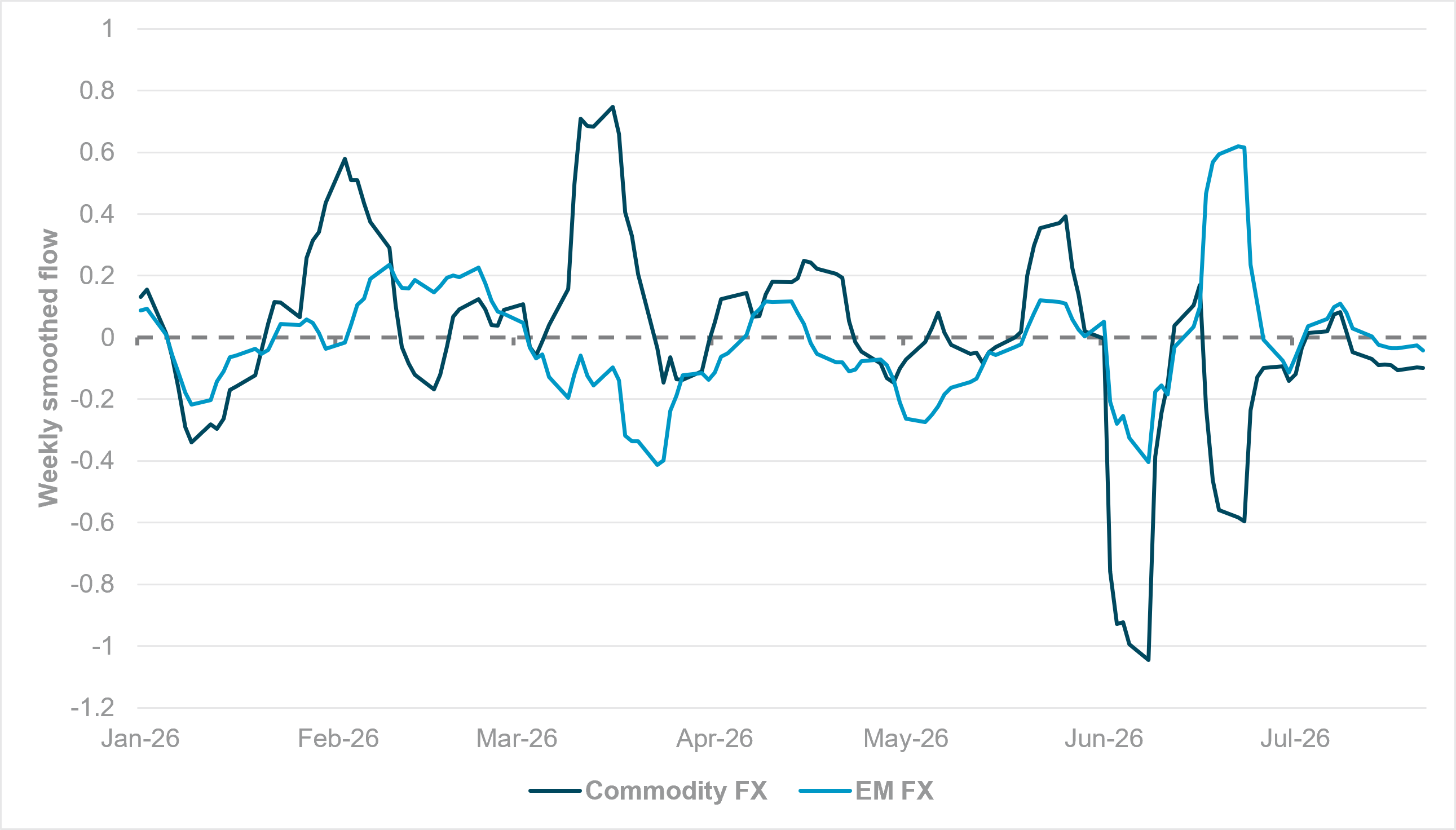 EXHIBIT #2: WEEKLY SMOOTHED FLOW, COMMODITY FX (BRL, CLP, ZAR) AND EM FX AGGREGATE