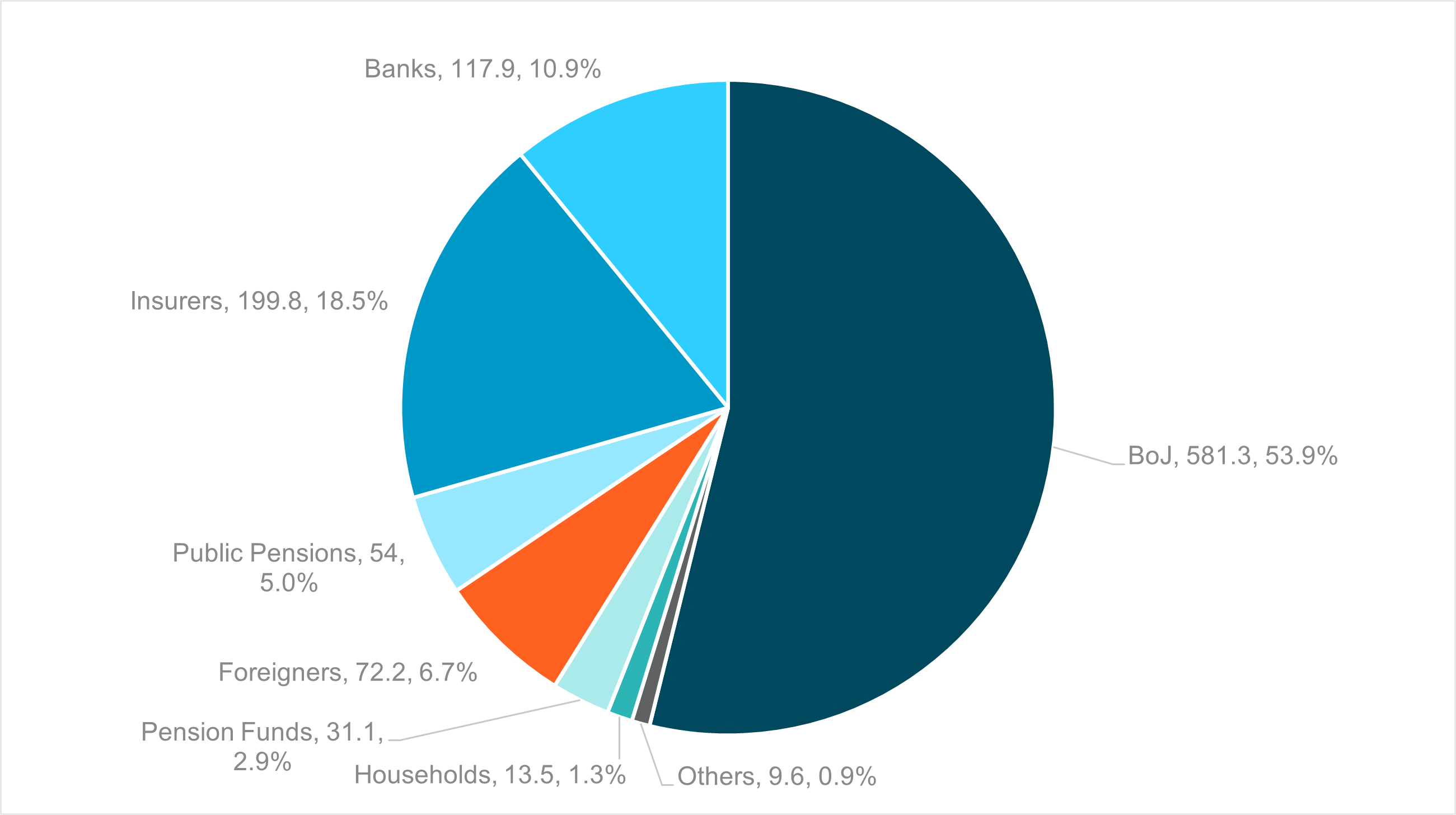 EXHIBIT #2: DISTRIBUTION OF OWNERS OF JGBS (¥TN AND %), END-2023