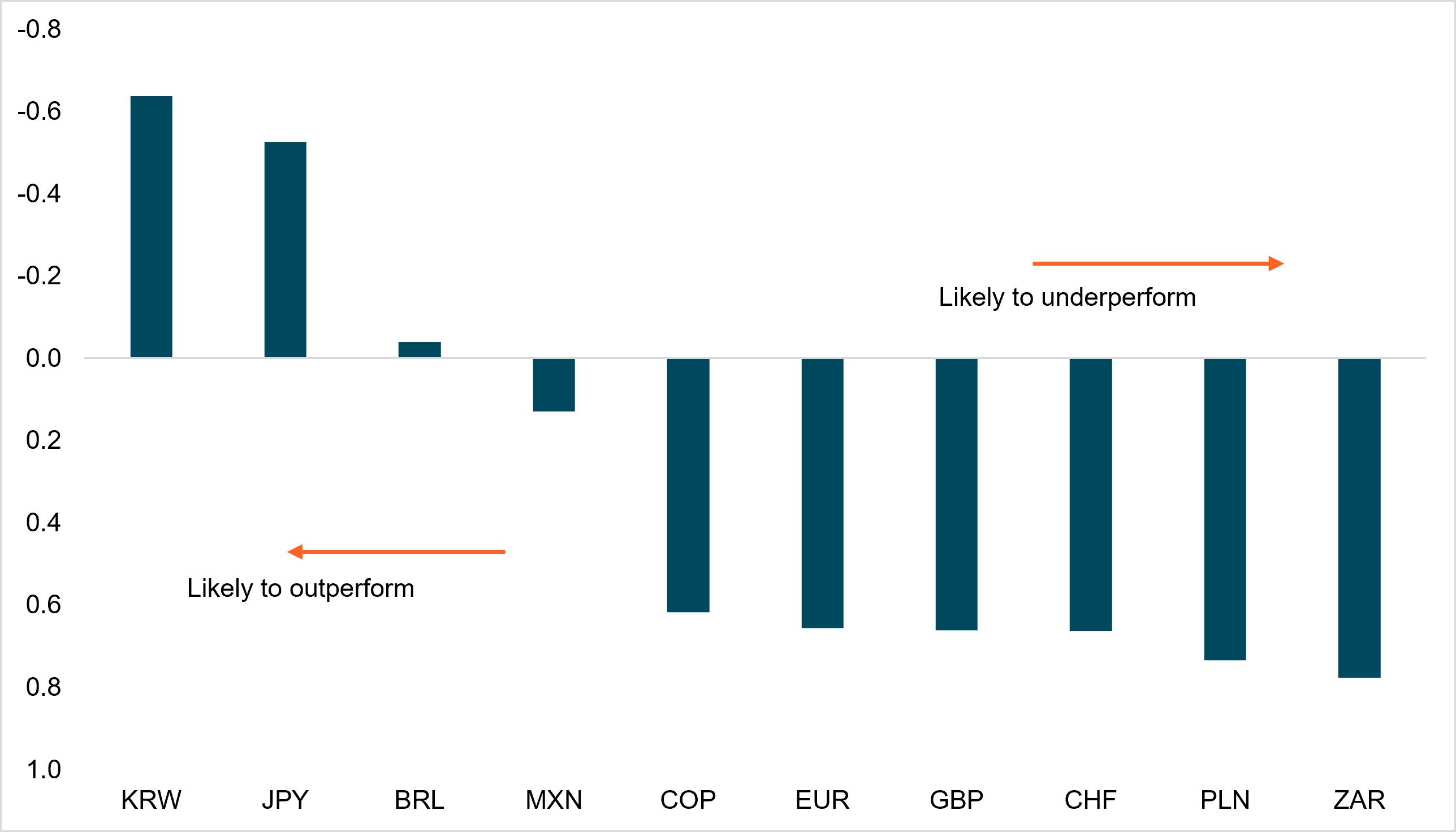 EXHIBIT #2: MOVE INDEX CORRELATION TO CURRENCY LEVEL