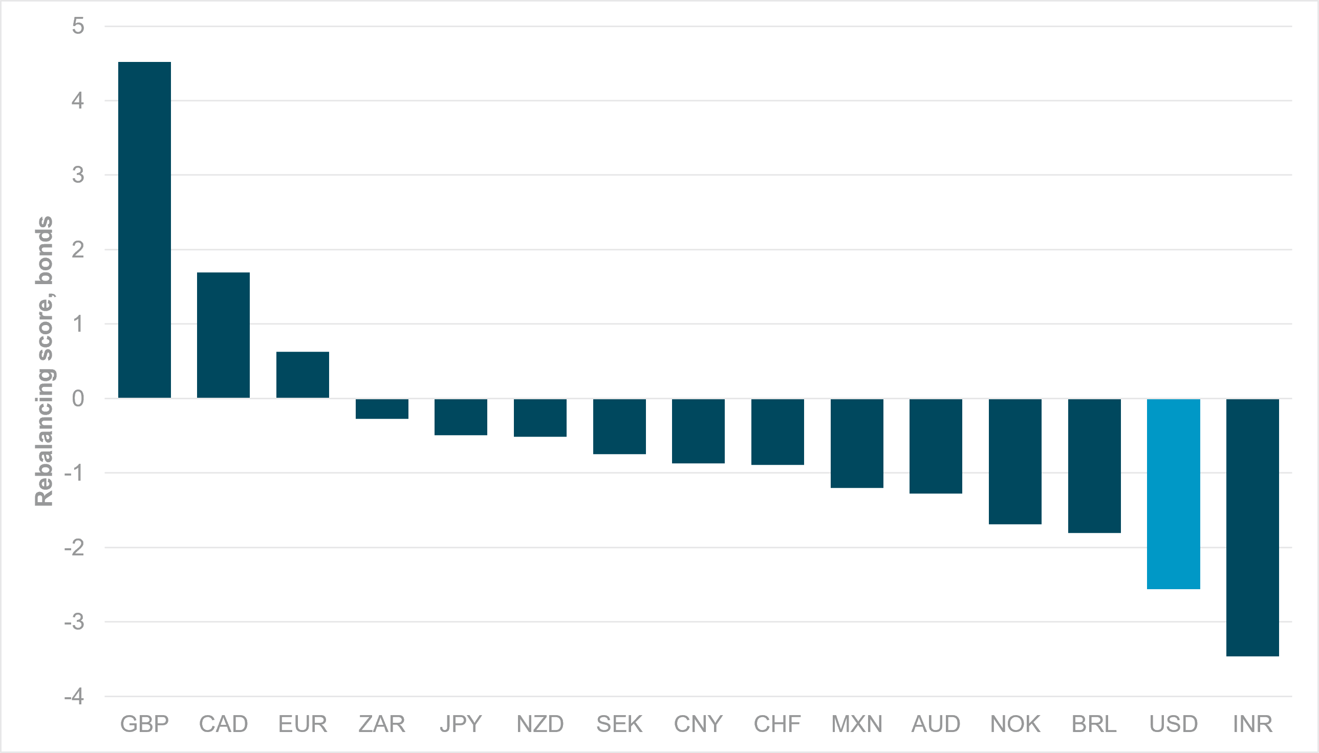 EXHIBIT #2: REBALANCING SCORE BASED ON MARGINAL FX FLOWS AND FIXED-INCOME INDEX PERFORMANCE