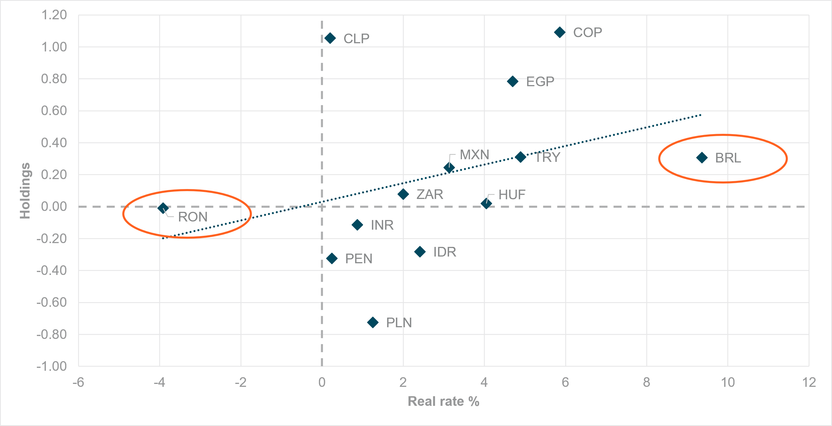 EXHIBIT #2: WEEKLY SMOOTHED FLOW, COMMODITY FX (BRL, CLP, ZAR) AND EM FX AGGREGATE