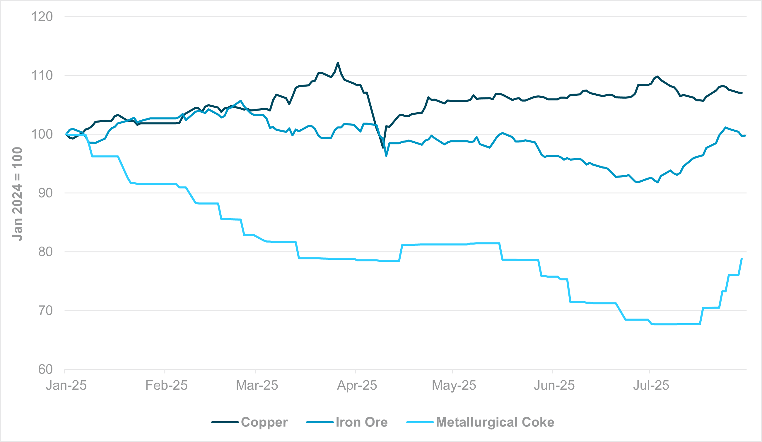 EXHIBIT #2: DOMESTIC PRICES (CHINA) FOR COPPER, IRON ORE AND METALLURGICAL COKE