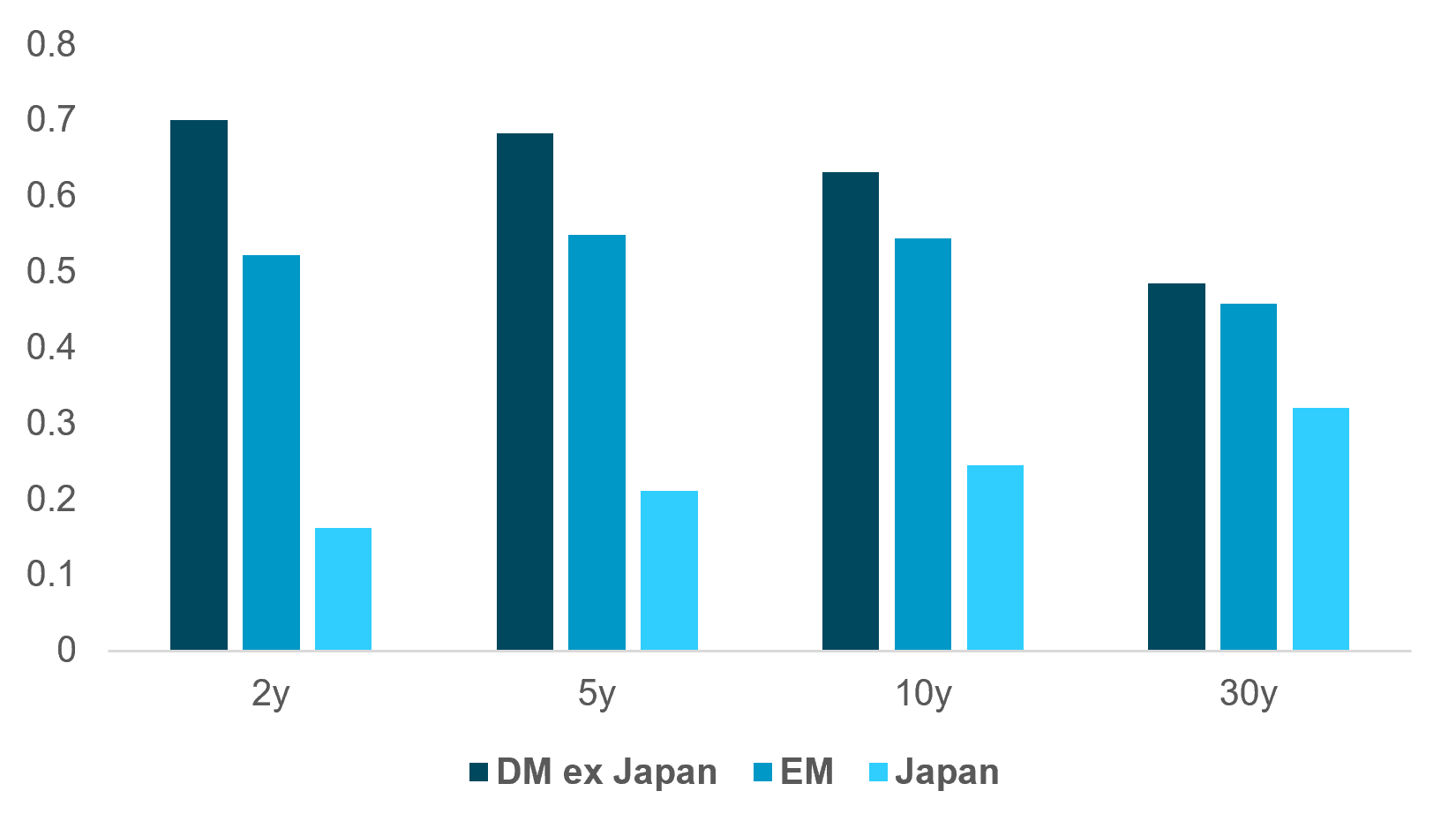 EXHIBIT #2: MOVE INDEX CORRELATION TO SOVEREIGN BOND YIELDS BY JURISDICTION AND TENOR 