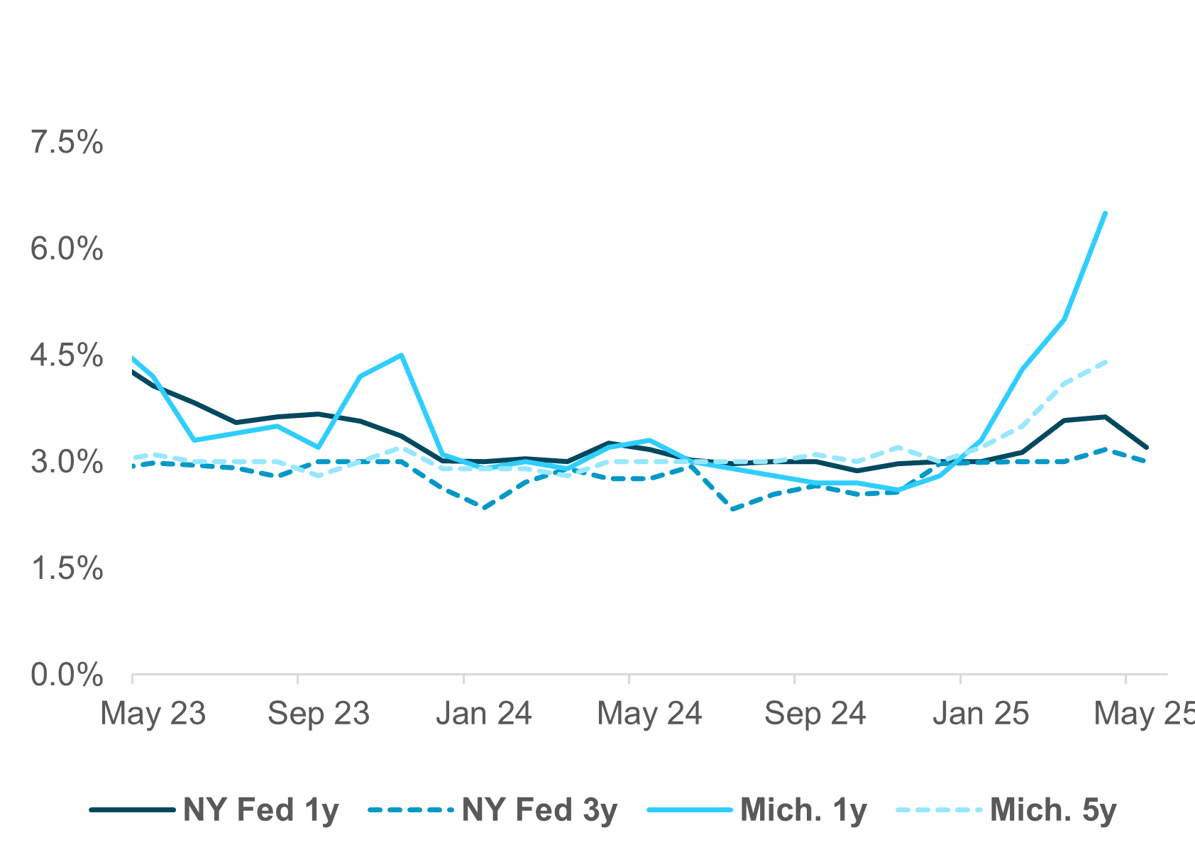 EXHIBIT #2: U.S. SURVEY-BASED INFLATION EXPECTATIONS