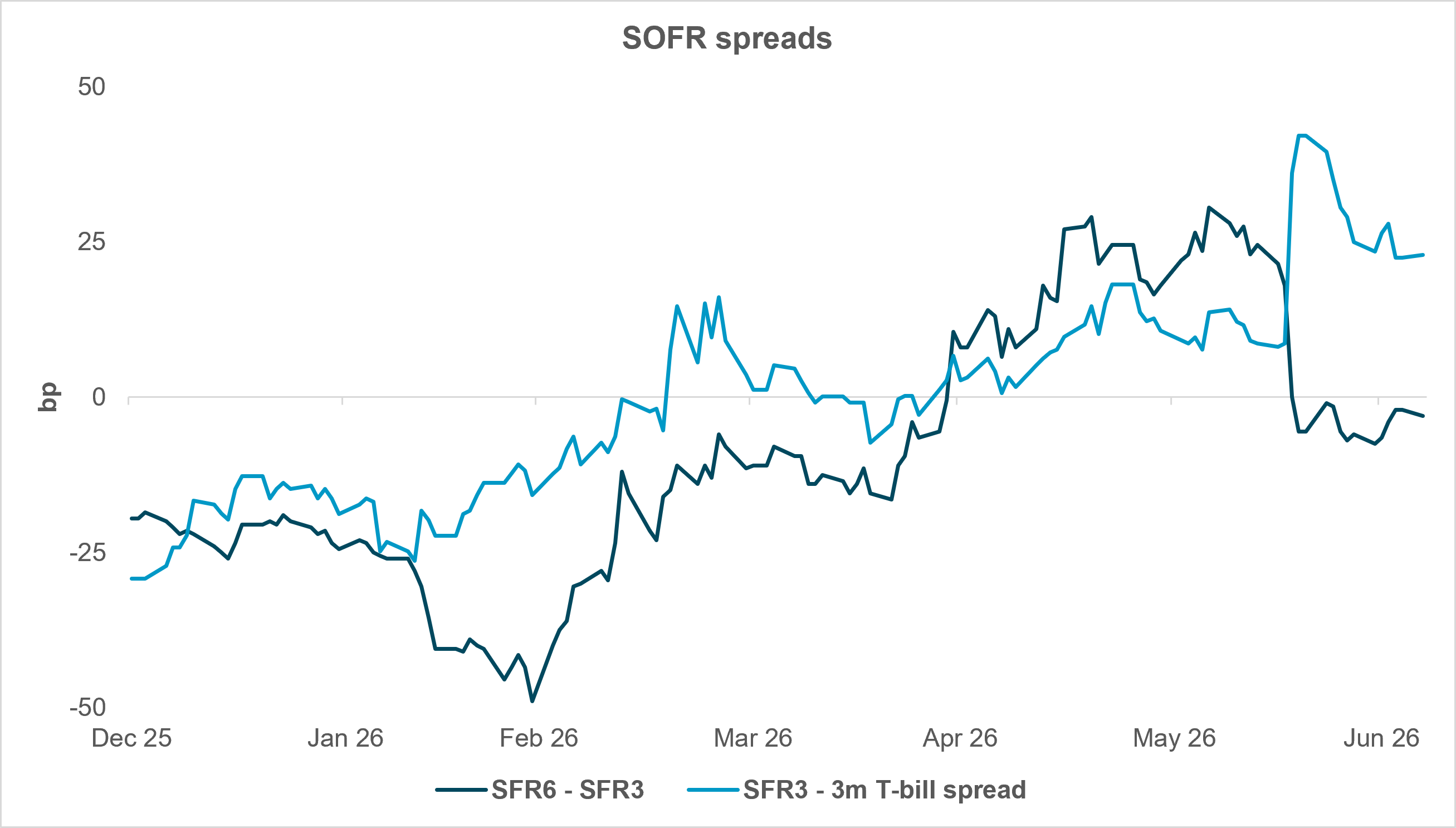 EXHIBIT #1: TERM SOFR TIGHTER RECENTLY
