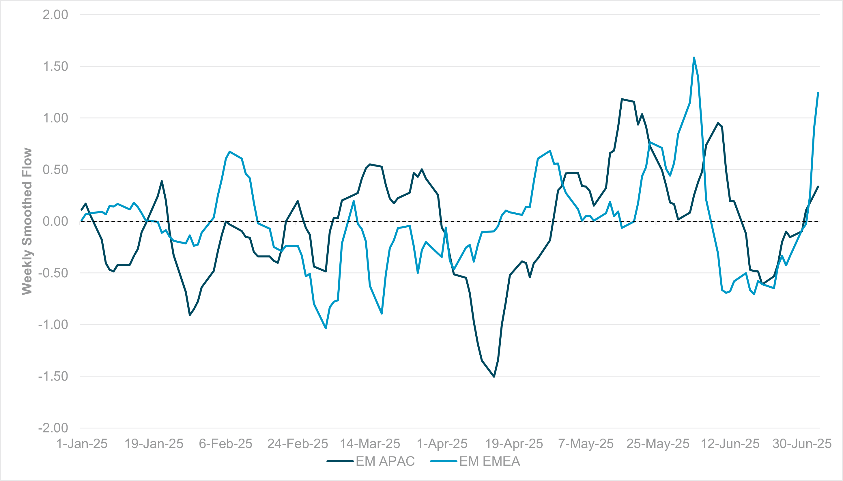 EXHIBIT #2: YEAR-TO-DATE WEEKLY SMOOTHED FLOW, EM APAC AND EMEA EQUITIES
