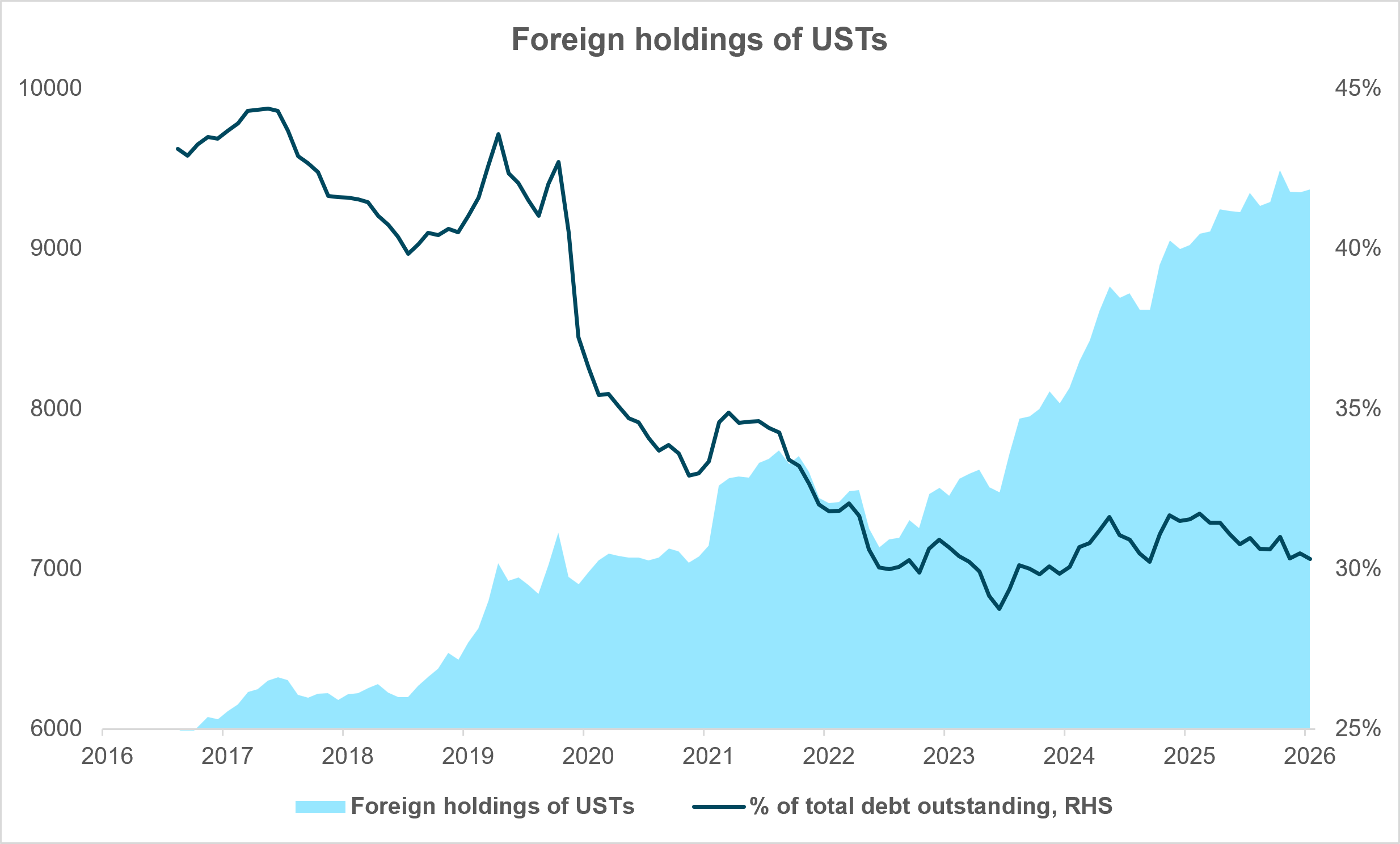 EXHIBIT #2: FOREIGN HOLDINGS OF USTS INCREASE, BUT NOT AS A PERCENT OF SUPPLY