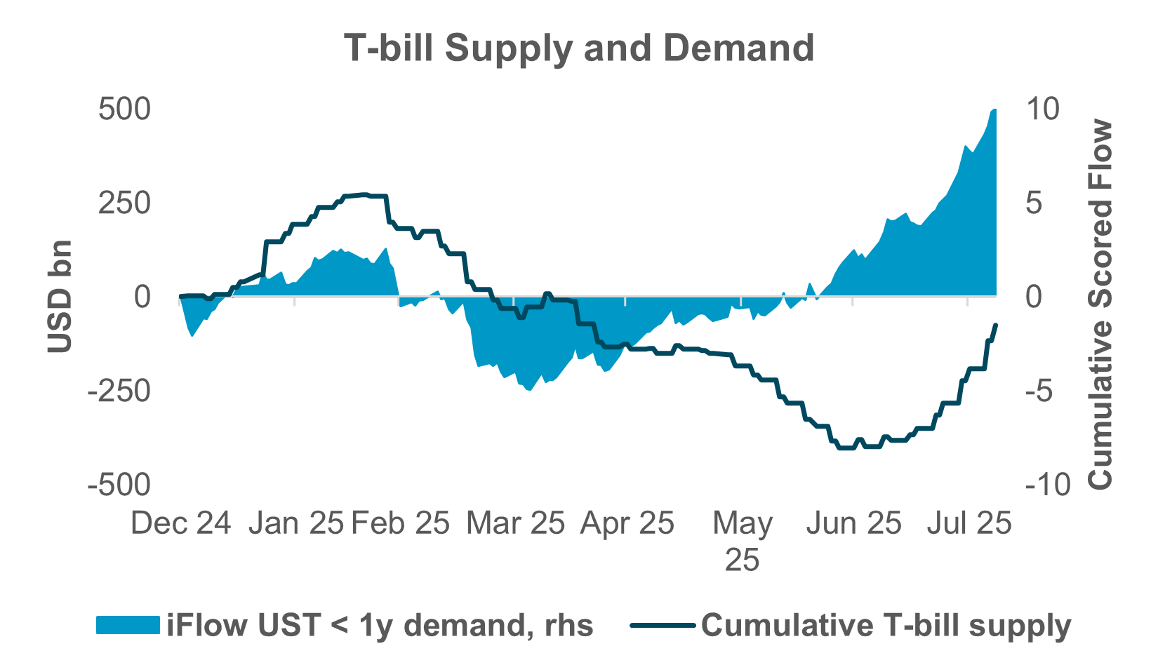 EXHIBIT #2: T-bill demand is inelastic
