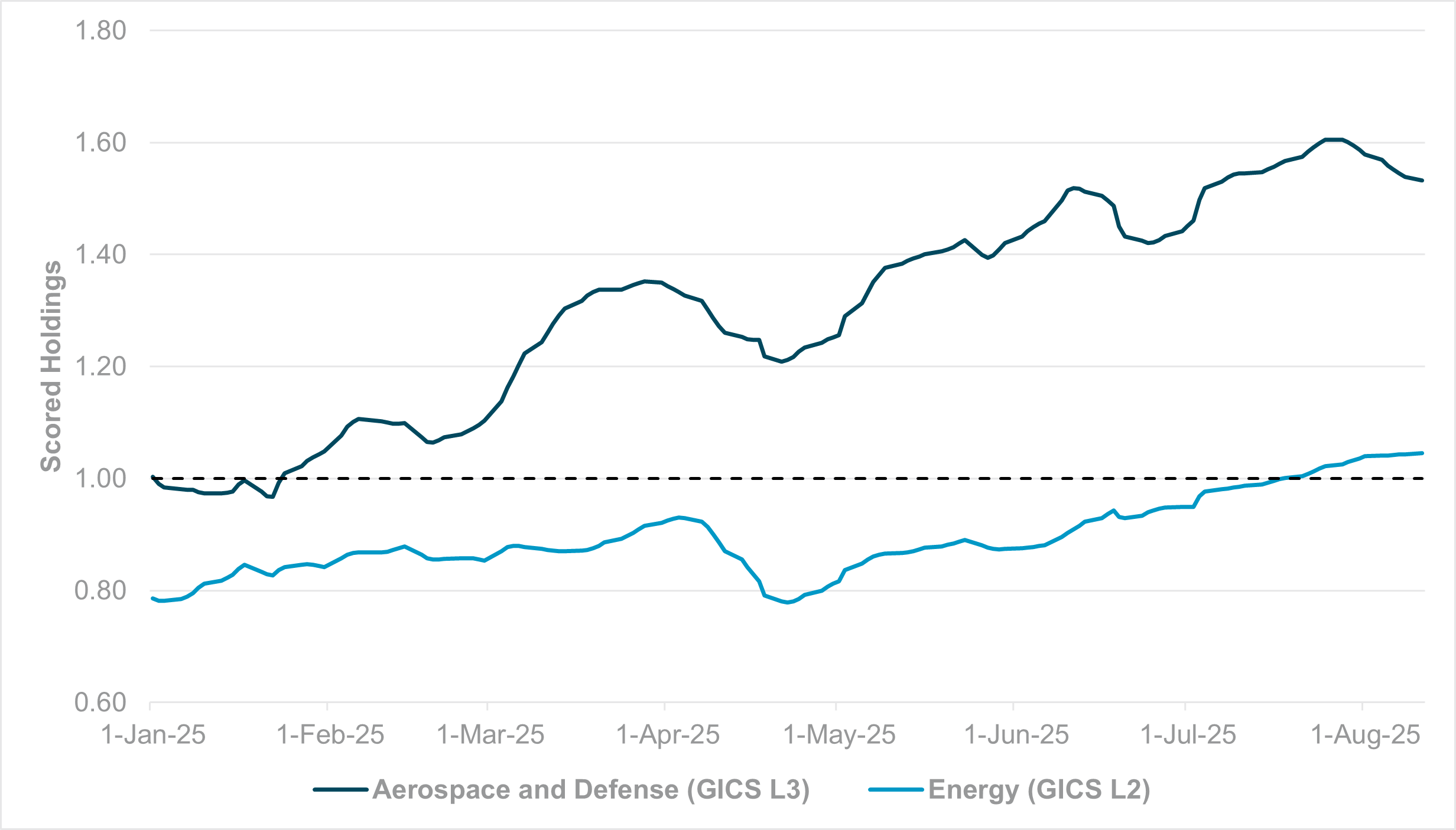 Exhibit #2: Equity Holdings, Aerospace And Defense Vs. Energy, Dm Emea