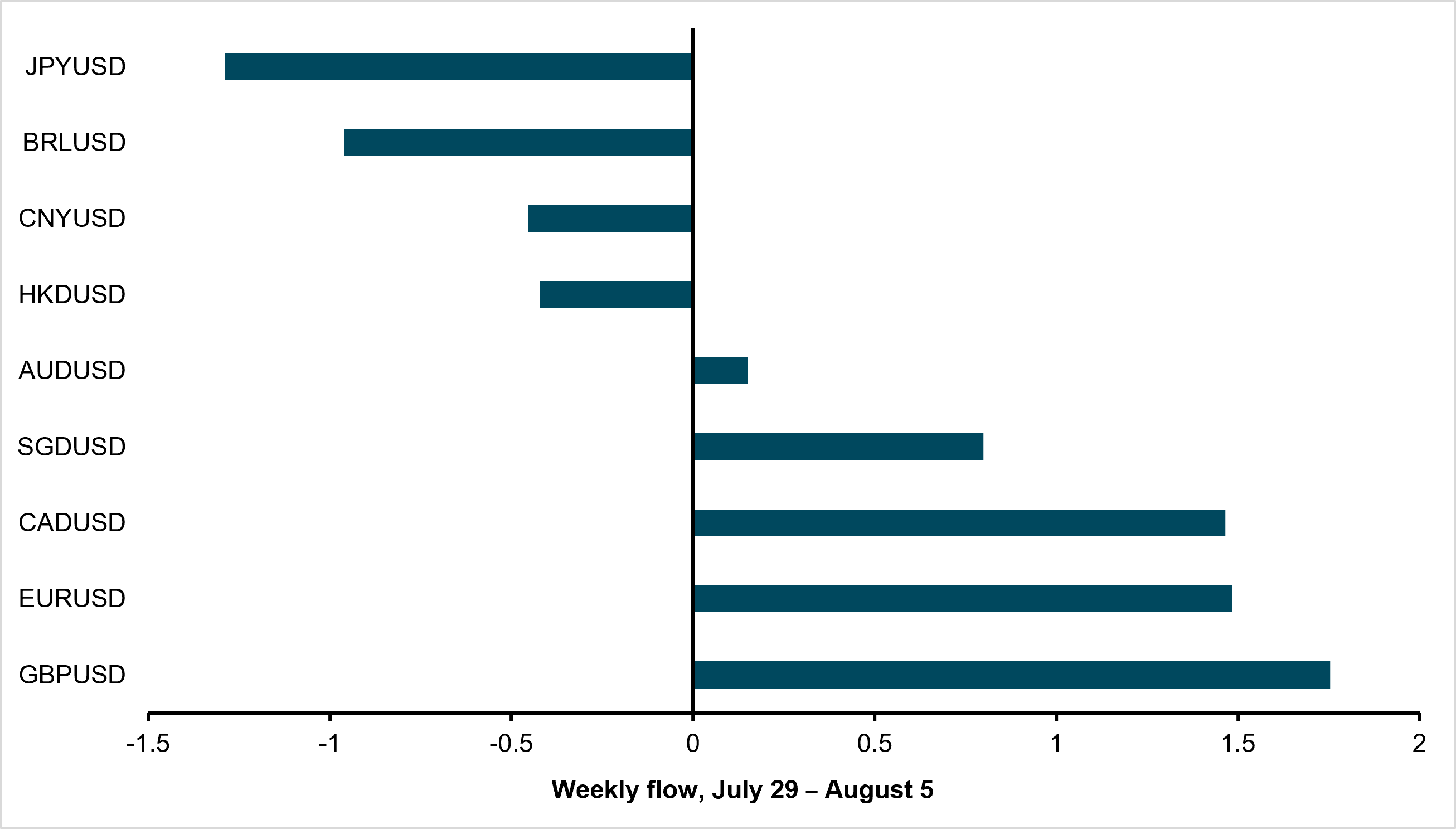 EXHIBIT #2: DOLLAR-PAIR FLOWS IN THE WEEK AFTER THE FED DECISION