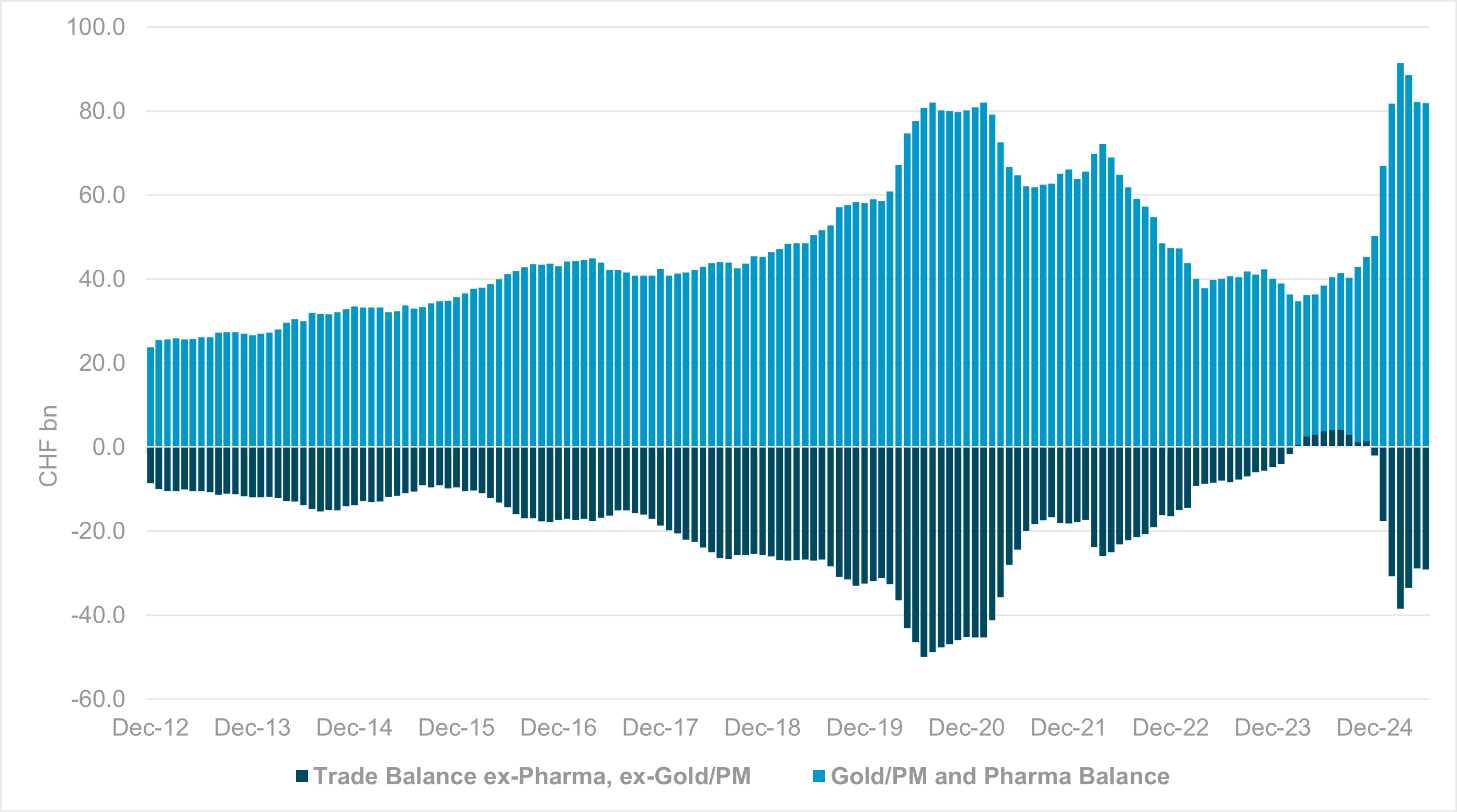 Exhibit #2: ROLLING 12-MONTH CUMULATIVE SWISS TRADE SURPLUS, DECOMPOSED