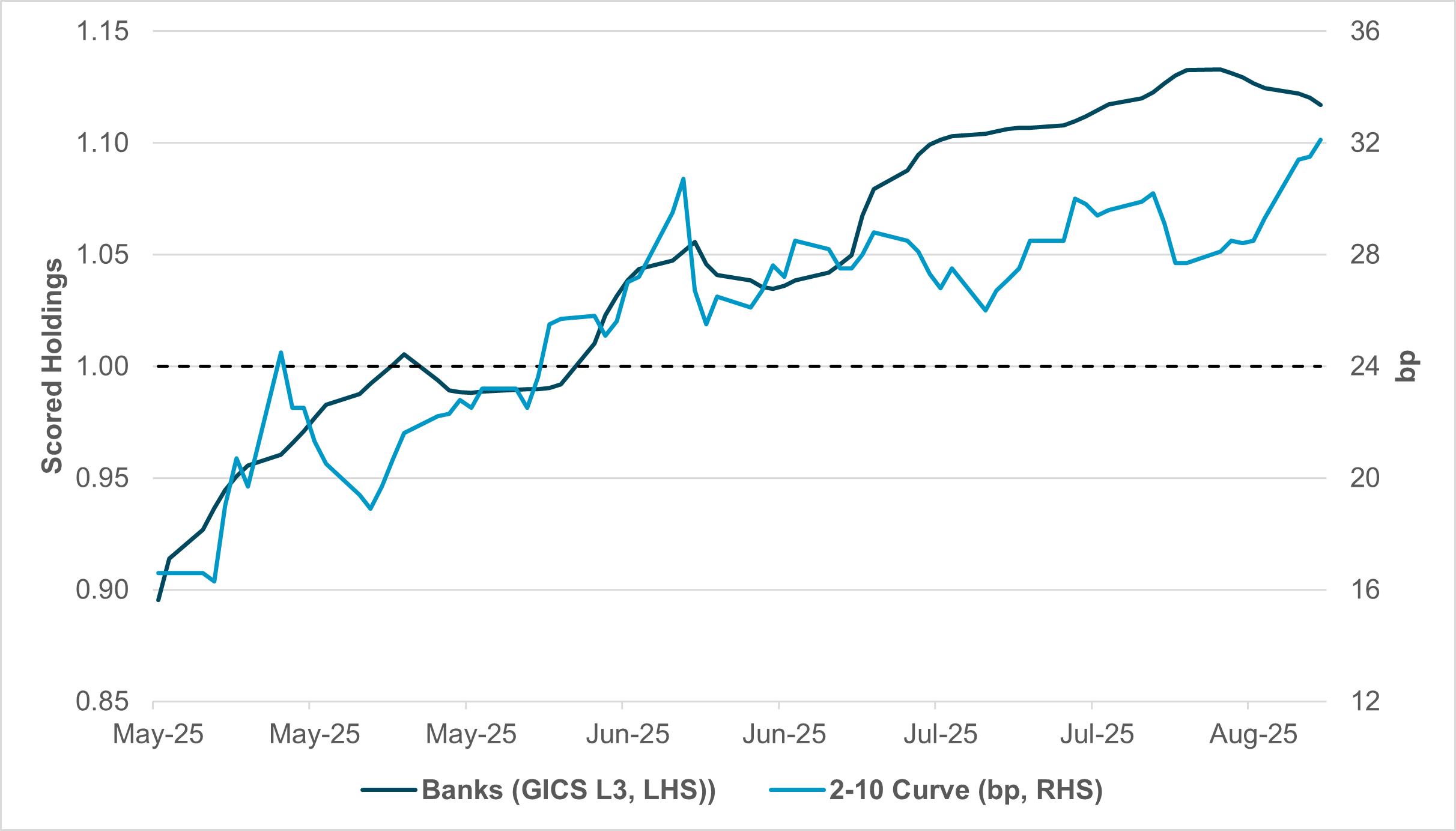 EXHIBIT #2: EM APAC BANK (GICS LEVEL 2) HOLDINGS VS. CHINA 10Y YIELDS (OR CURVE)