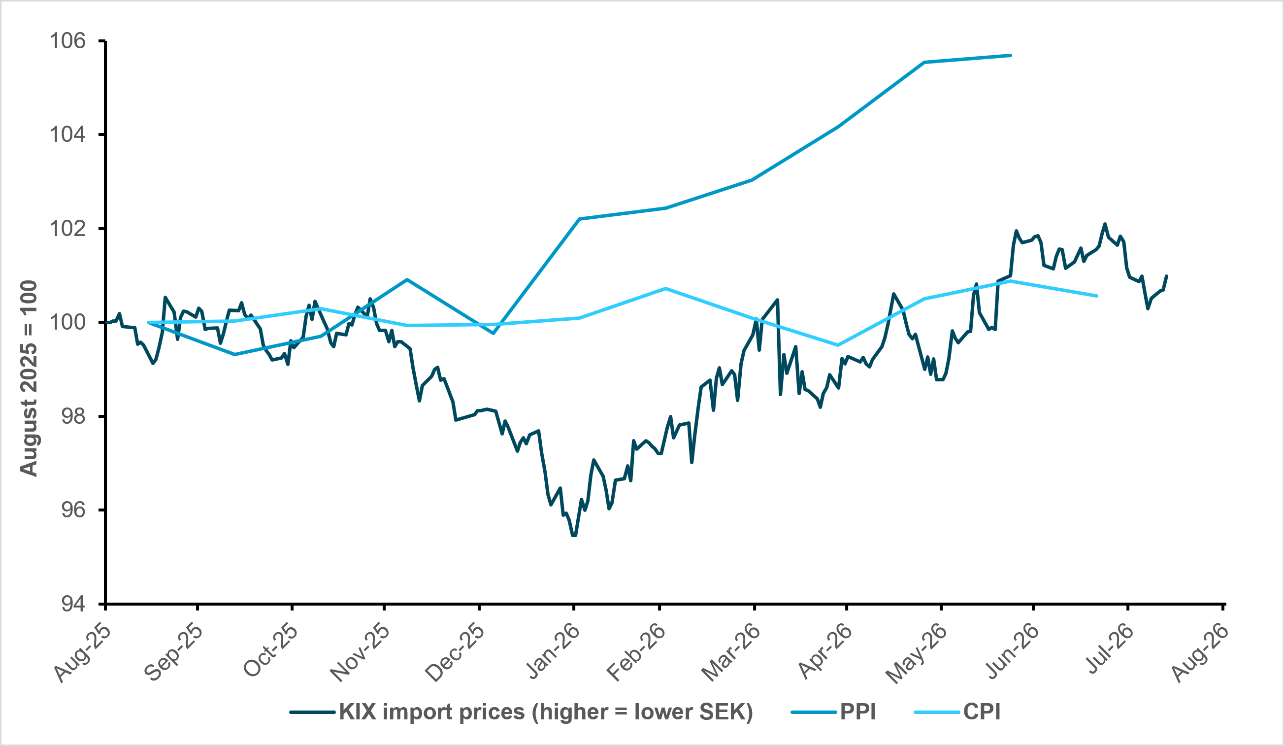 EXHIBIT #2: SWEDEN – SEK WEAKNESS, IMPORT PRICES, AND CPI