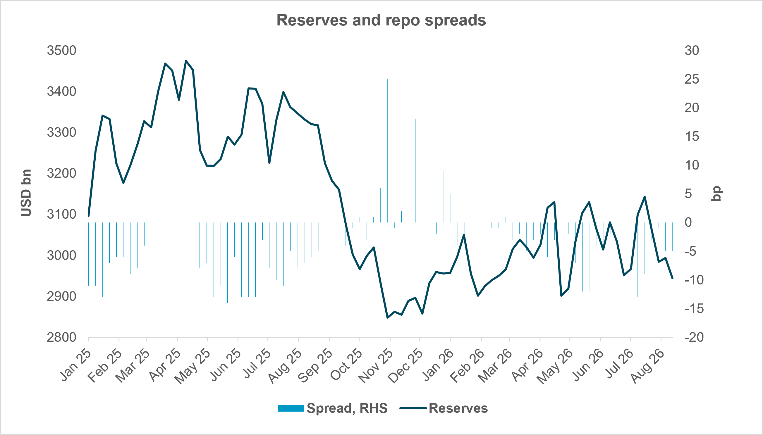 EXHIBIT #2: CLEAR RELATIONSHIP BETWEEN RESERVES AND FUNDING SPREADS