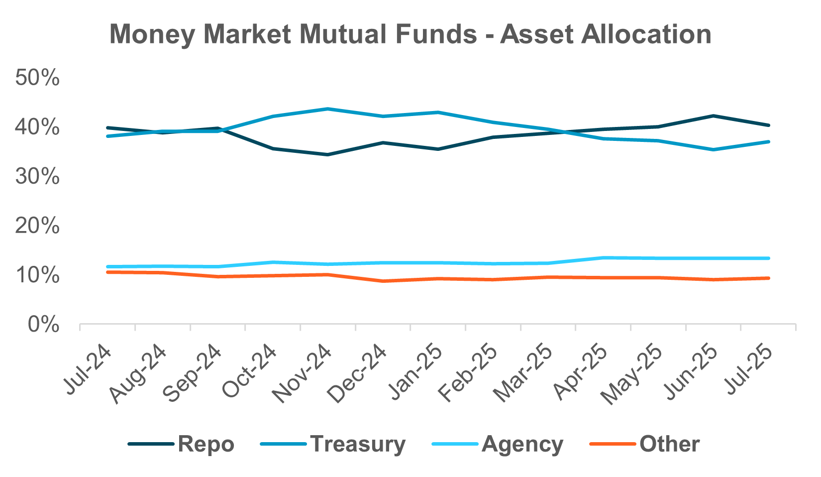 EXHIBIT #2: MMF ALLOCATION STARTING TO REVERT TO PRE-DEBT CEILING PATTERNS