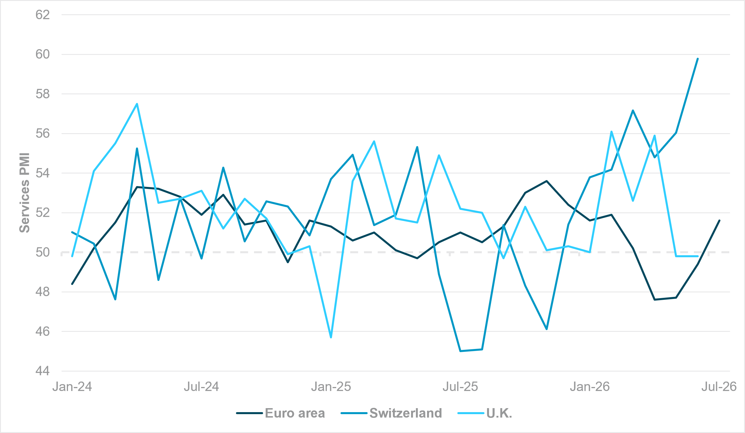 EXHIBIT #2: SERVICES PMI LEVELS – EUROZONE, SWITZERLAND AND THE U.K.