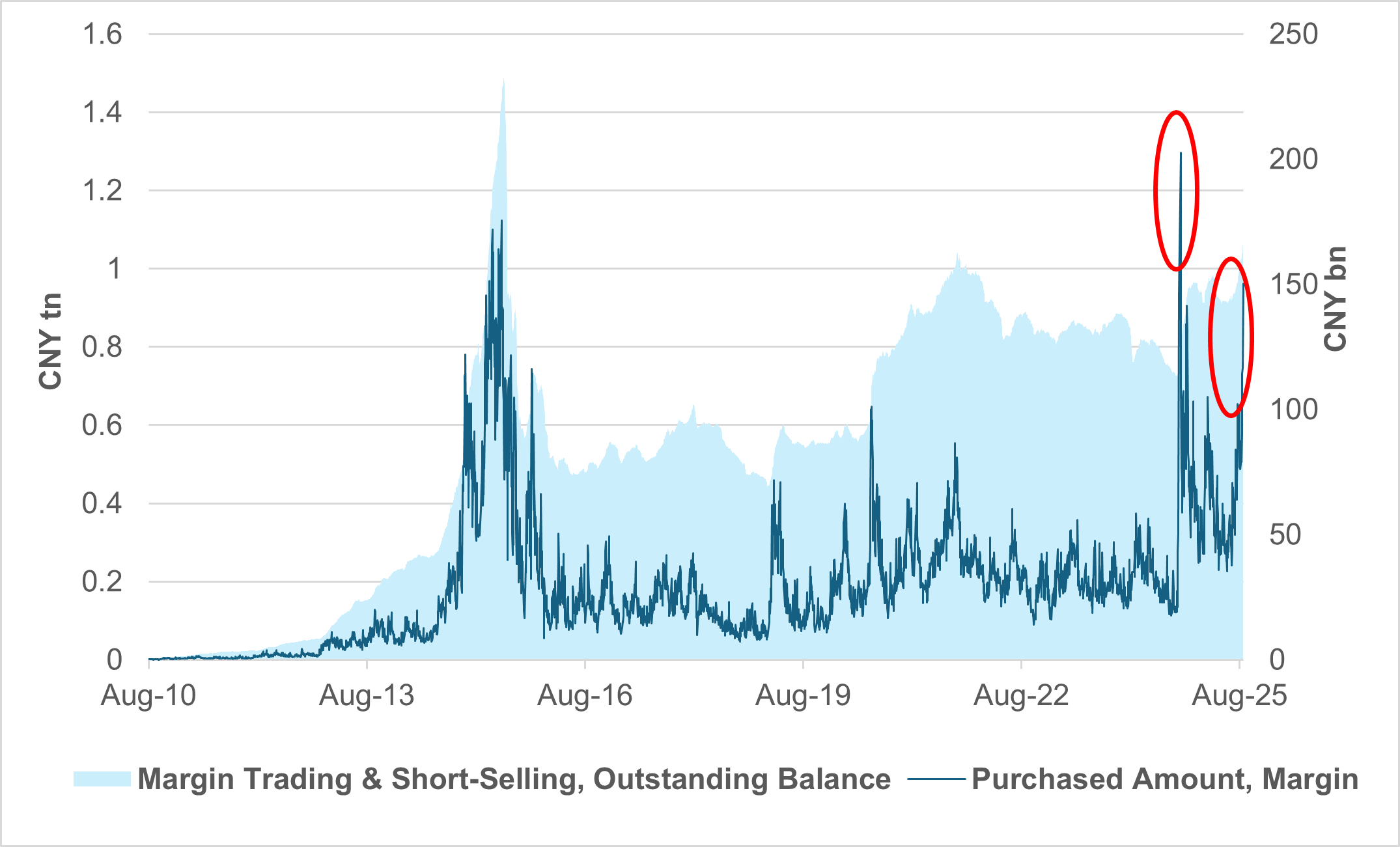 EXHIBIT #2: RETAIL PARTICIPATION IN CHINESE EQUITIES (MARGIN PURCHASES AND BALANCE)