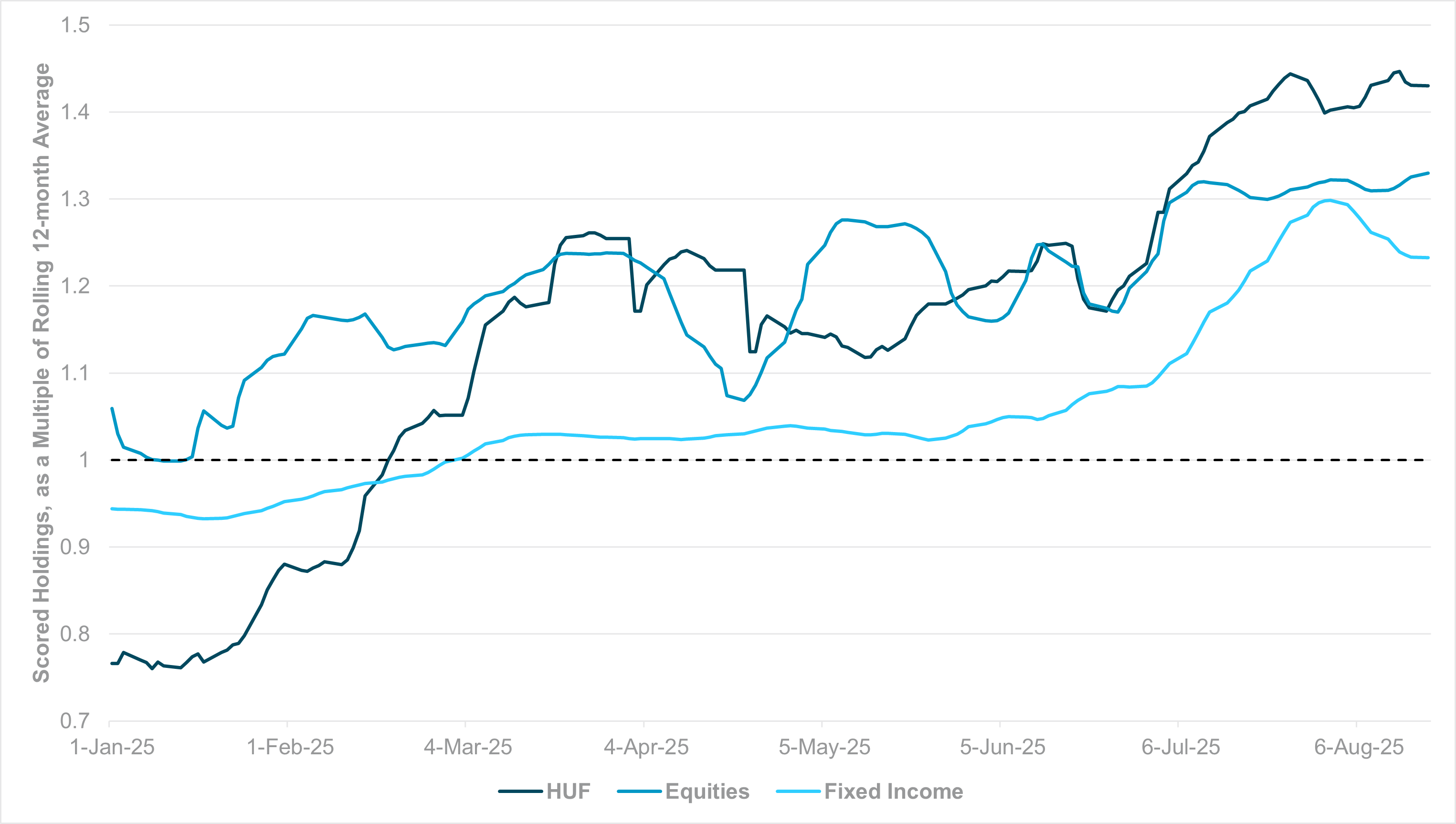Exhibit #2: SCORED HOLDINGS YEAR-TO-DATE, FX, EQUITIES AND FIXED INCOME