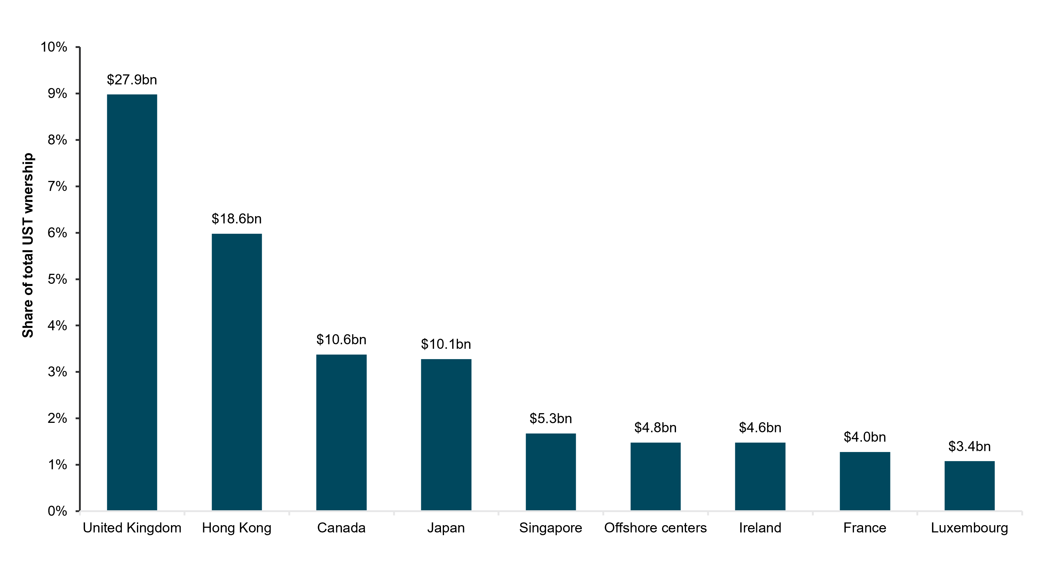 EXHIBIT #2: BREAKDOWN OF EXTERNAL U.S. TREASURY HOLDINGS DOMICILE