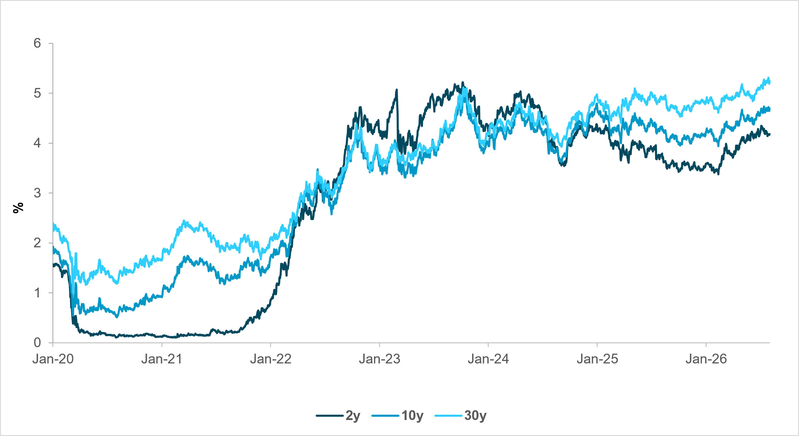EXHIBIT #2: TREASURY YIELDS NEAR HIGHEST SINCE COVID