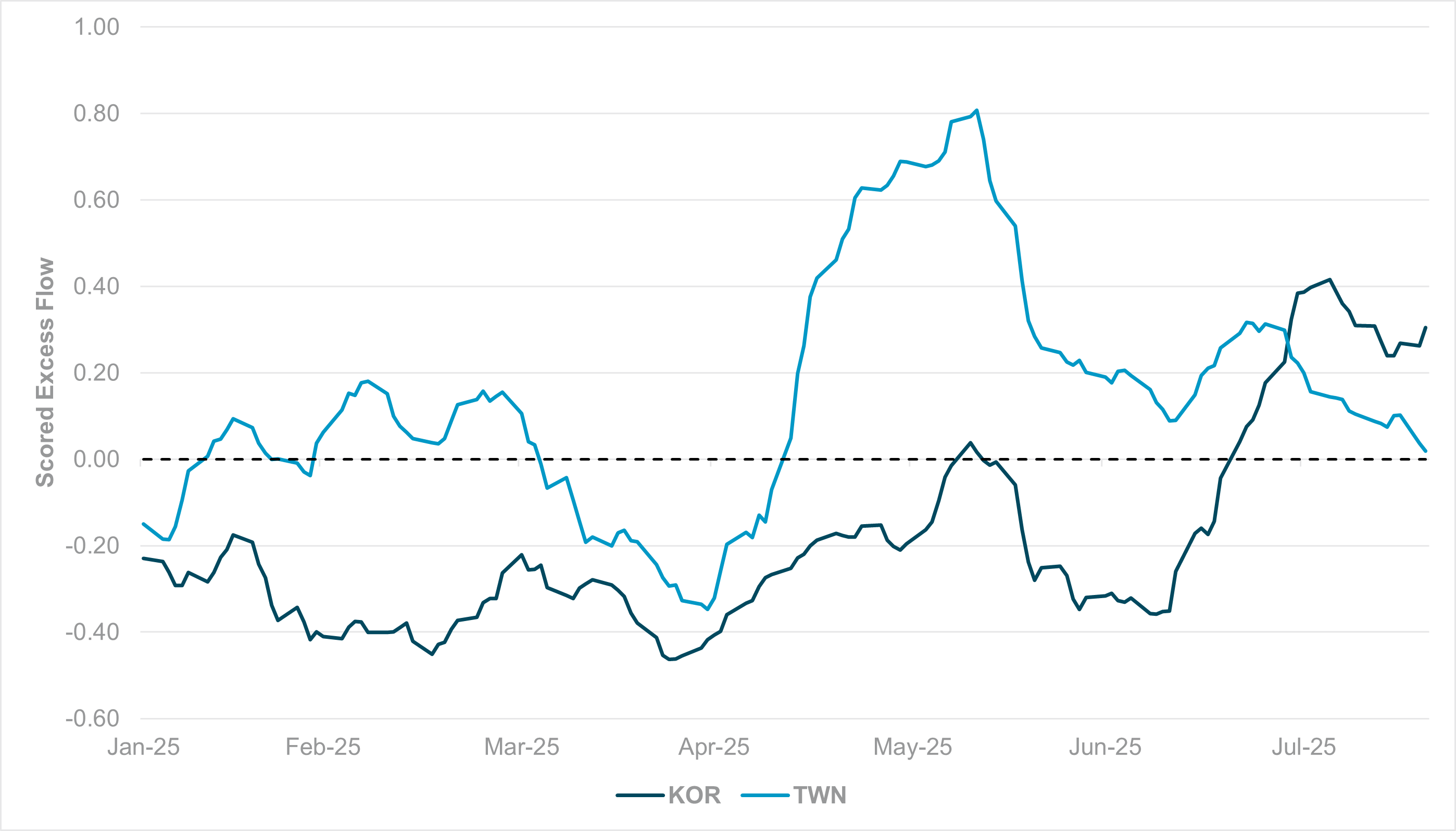 EXHIBIT #2: EXCESS MONTHLY FLOWS INTO SOUTH KOREAN AND TAIWANESE EQUITIES