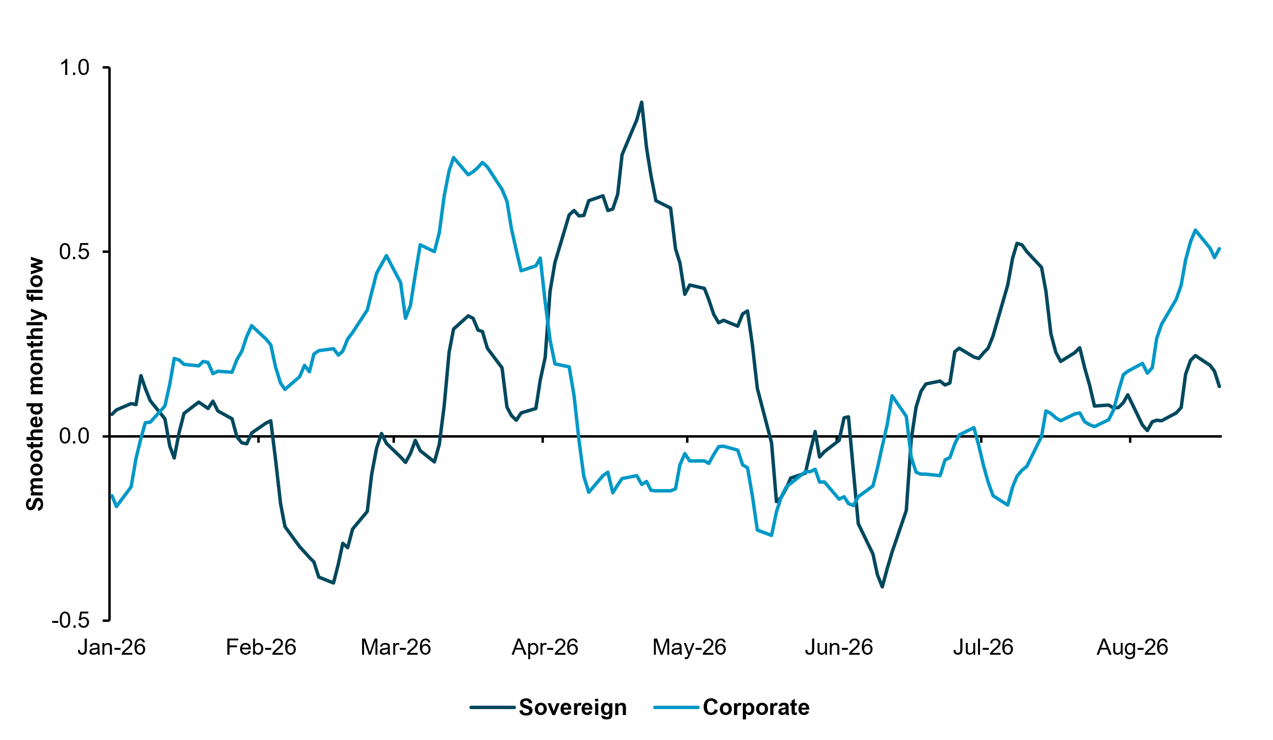 EXHIBIT #2: HUNGARIAN CORPORATE DEBT FLOW REFLECTS MNB EASING EXPECTATIONS