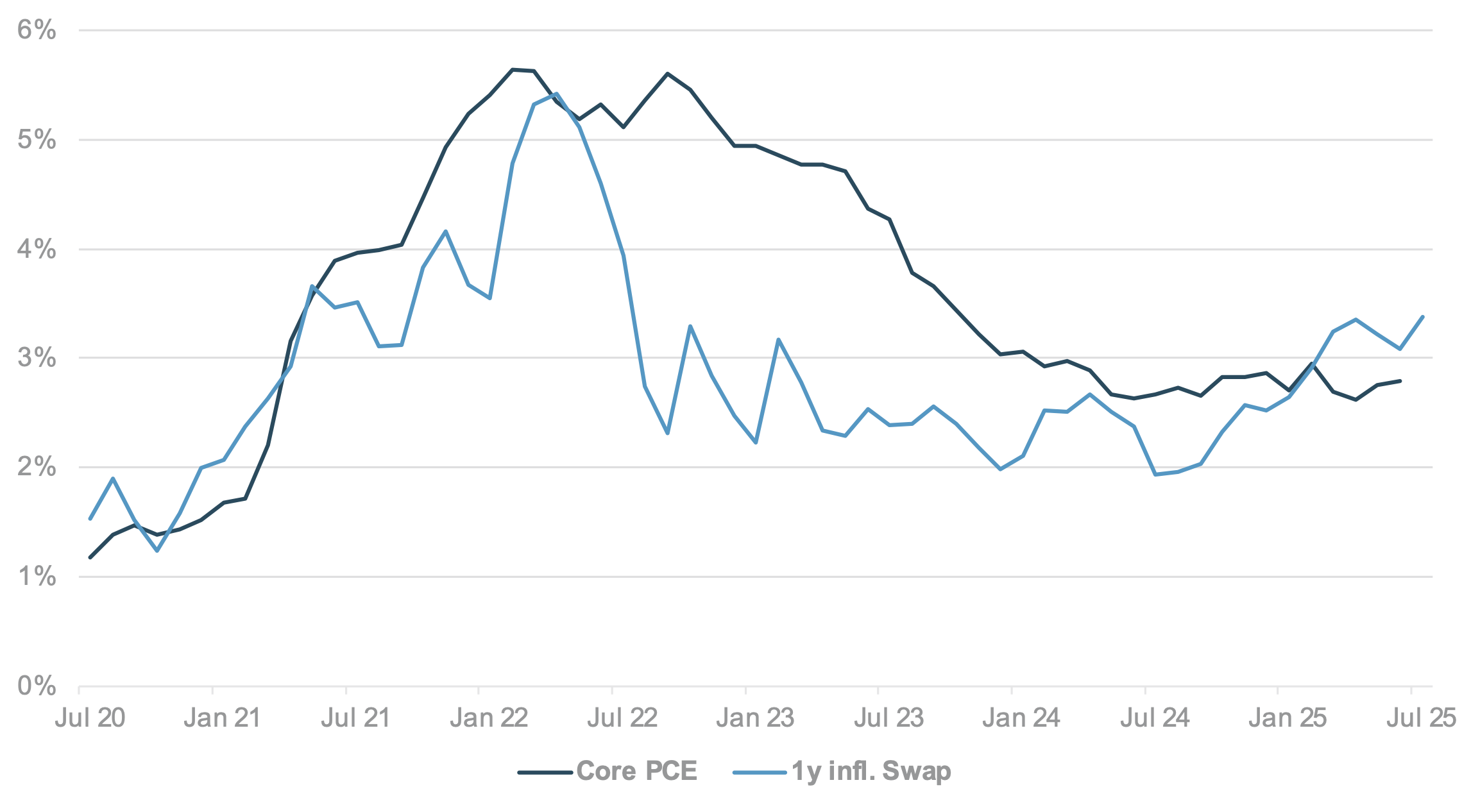 EXHIBIT #2: CORE PCE AND INFLATION EXPECTATIONS