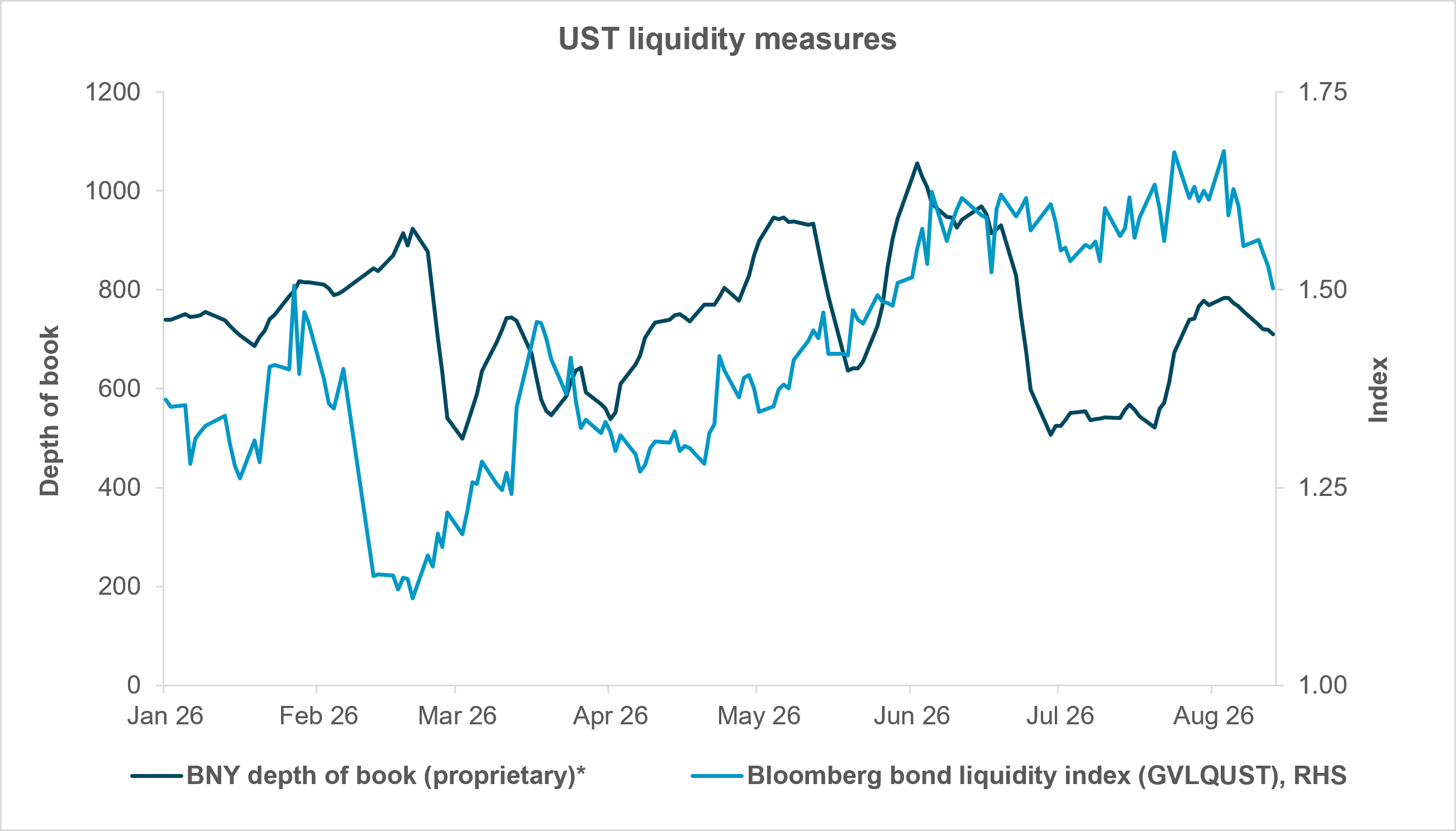 Exhibit 2: Liquidity wasn’t especially challenged pre-announcement