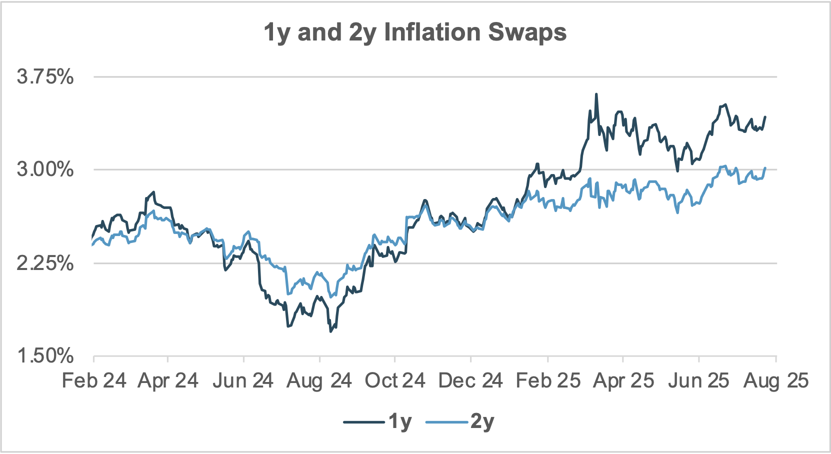 EXHIBIT #2: SHORT-TERM INFLATION EXPECTATIONS HAVE PLATEAUED SINCE APRIL