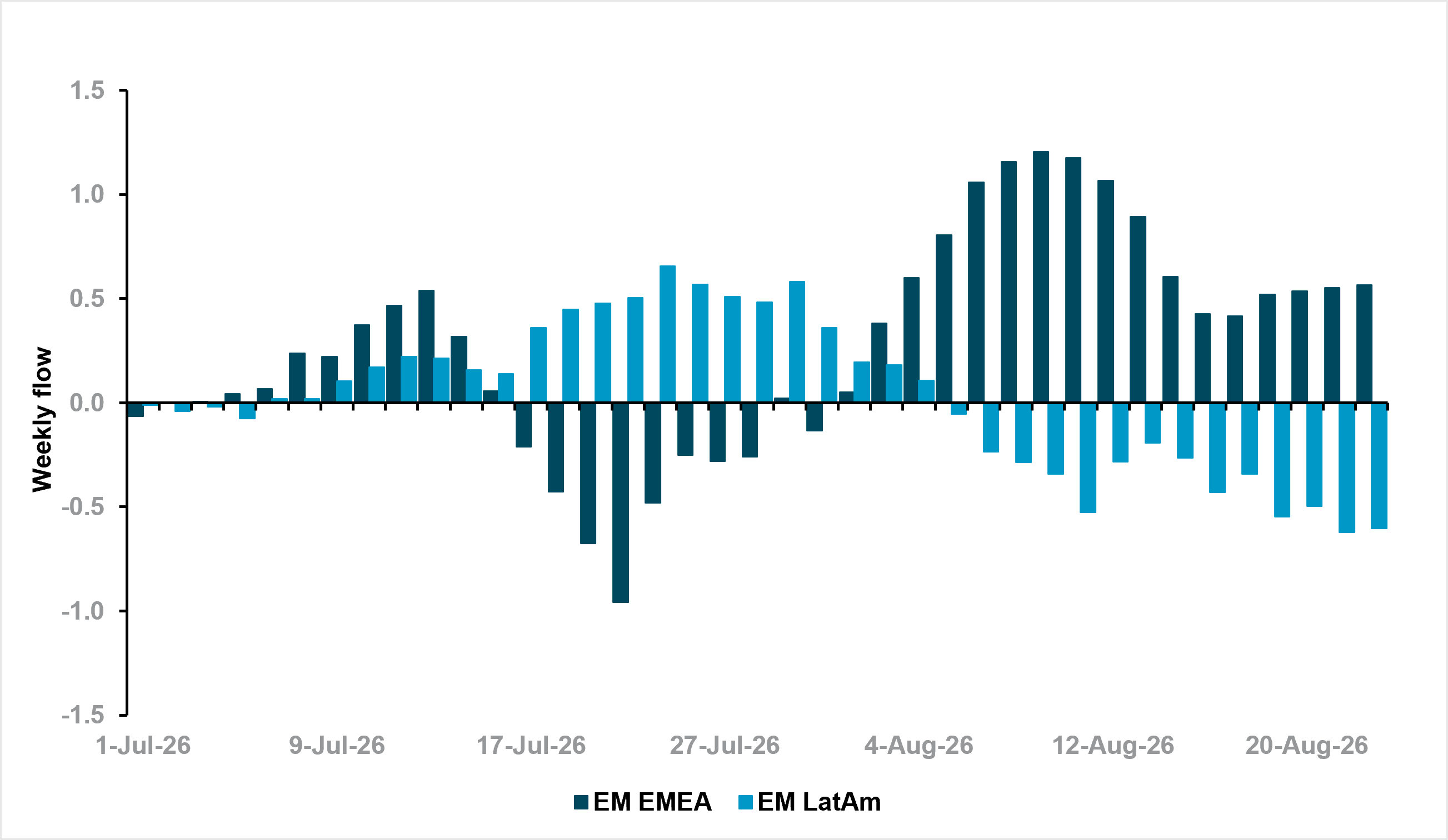 EXHIBIT #2: WEEKLY SMOOTHED FLOW, EM EMEA AND EM LATIN AMERICA EQUITIES