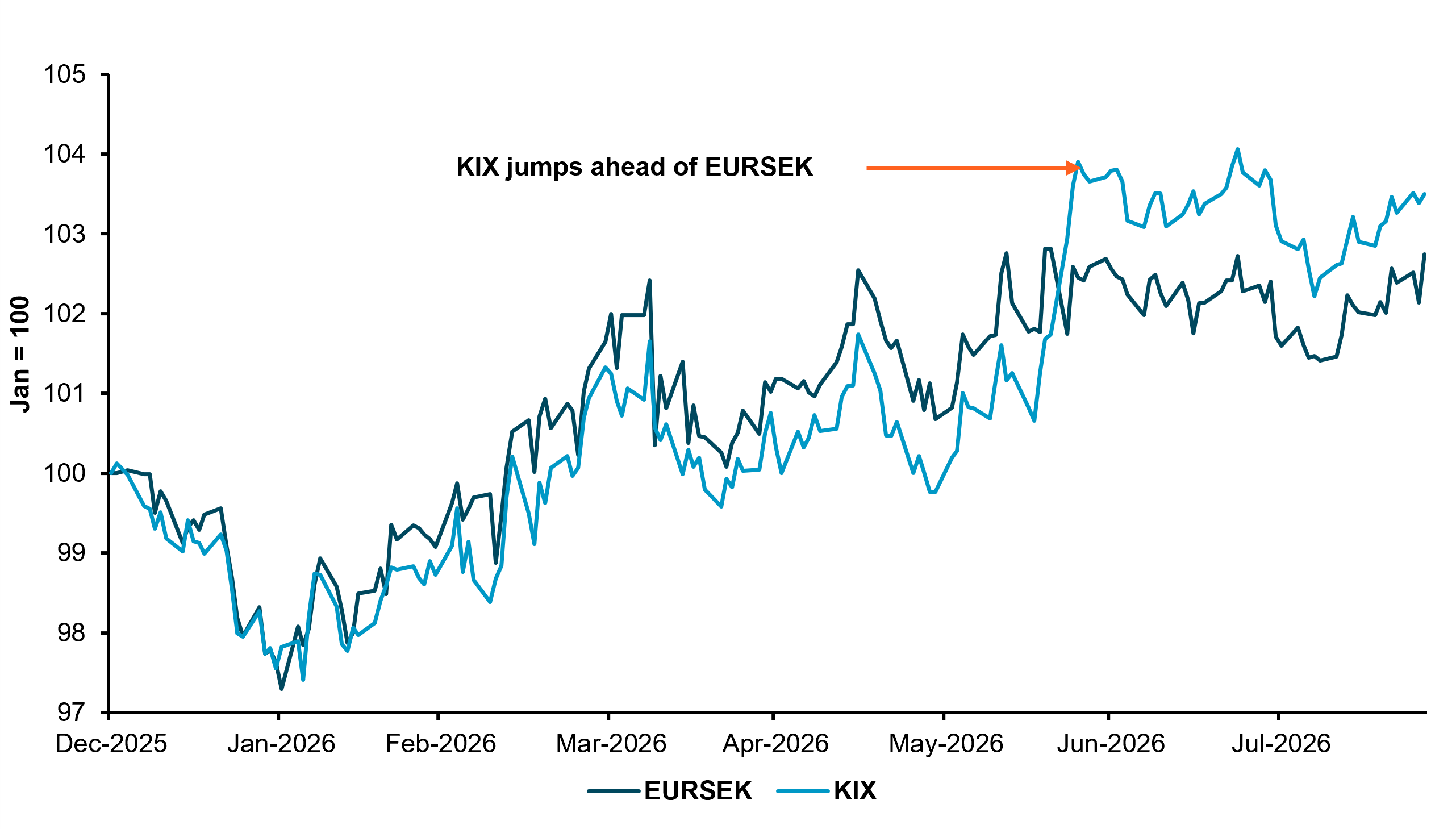 EXHIBIT #2: KIX IMPORT PRICE INDEX VS. EURSEK, YEAR-TO-DATE