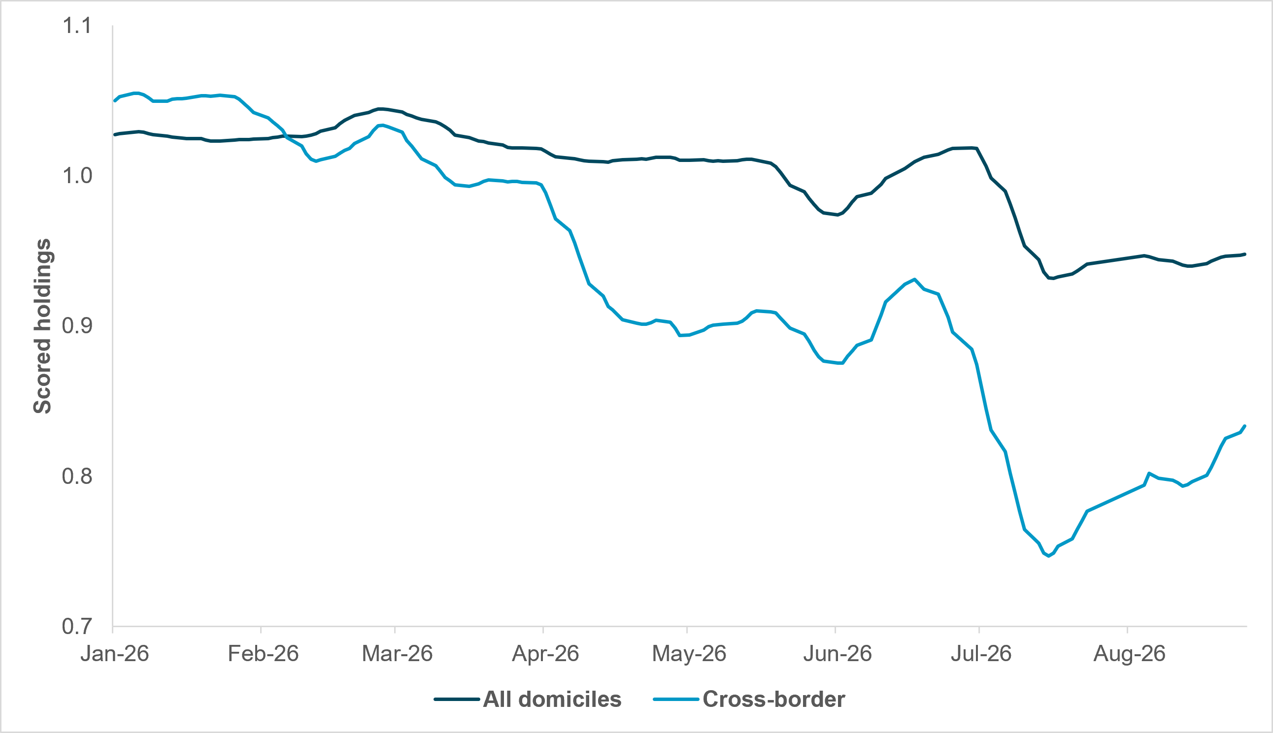 EXHIBIT #2: SCORED HOLDINGS OF LONG-END USTS HAVE DECLINED