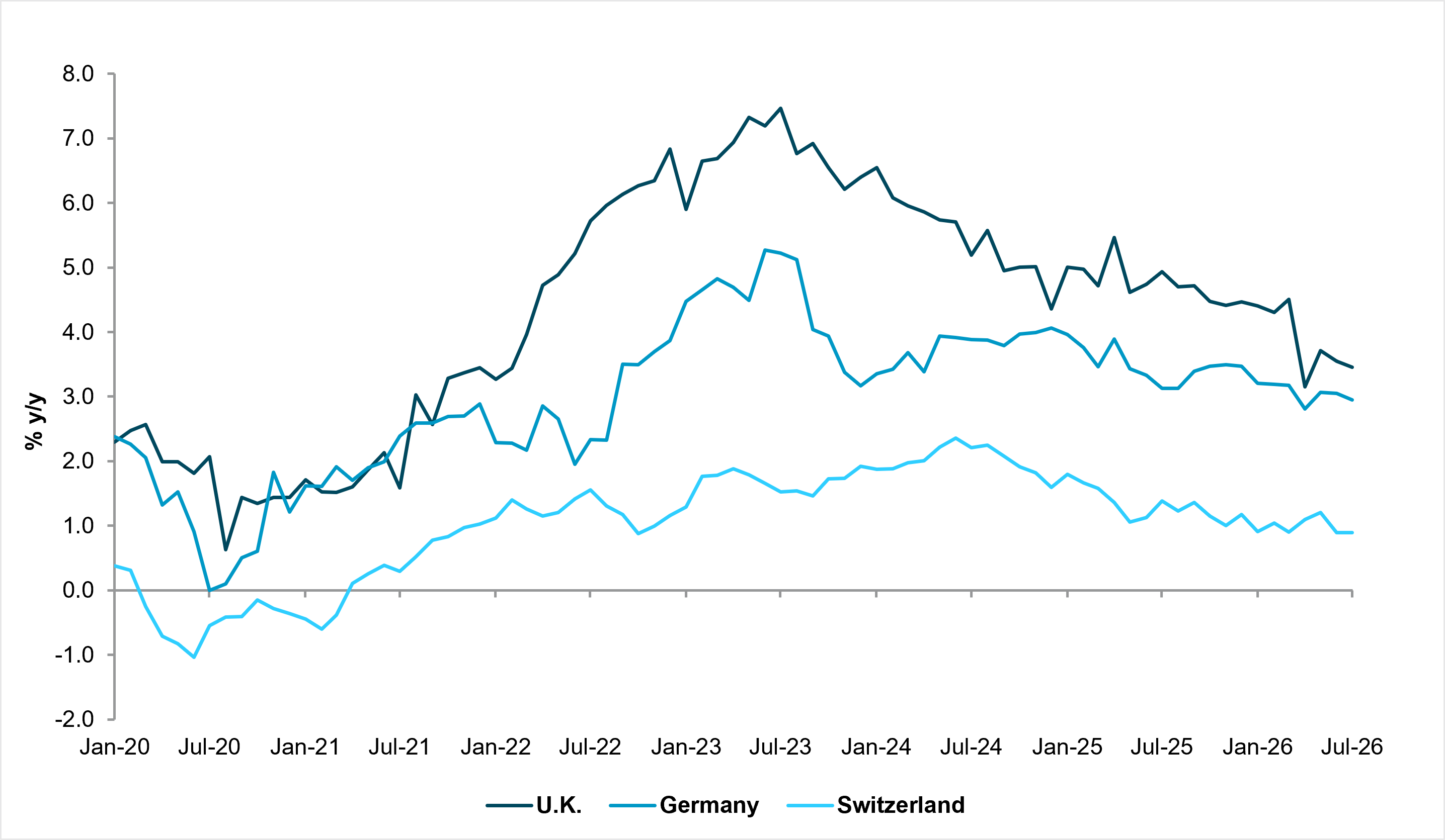 EXHIBIT #2: SERVICES INFLATION CONTINUES TO SOFTEN ACROSS EUROPE