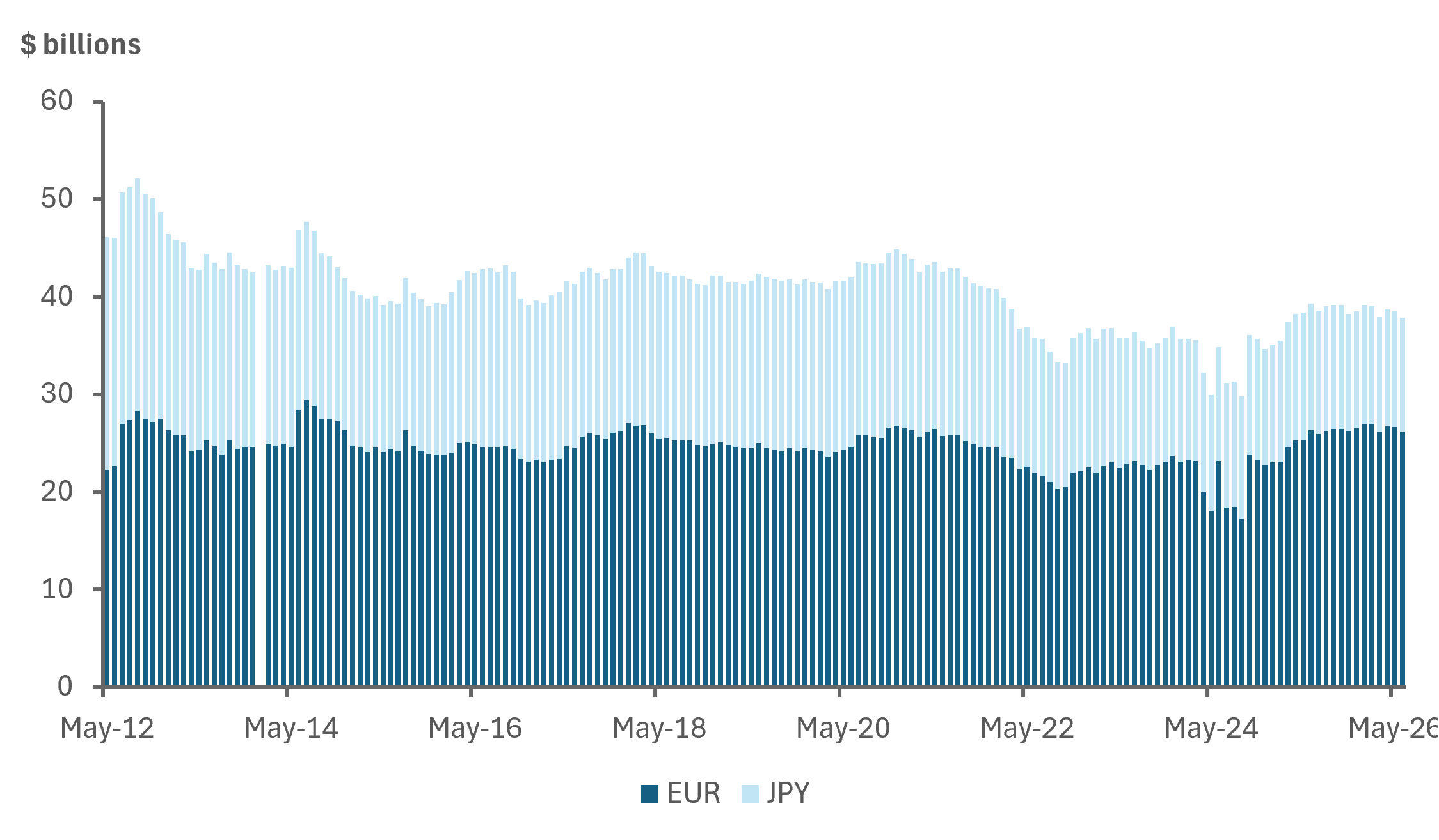 EXHIBIT #2: U.S. OFFICIAL RESERVE ASSETS STABLE BUT AT LOW LEVELS