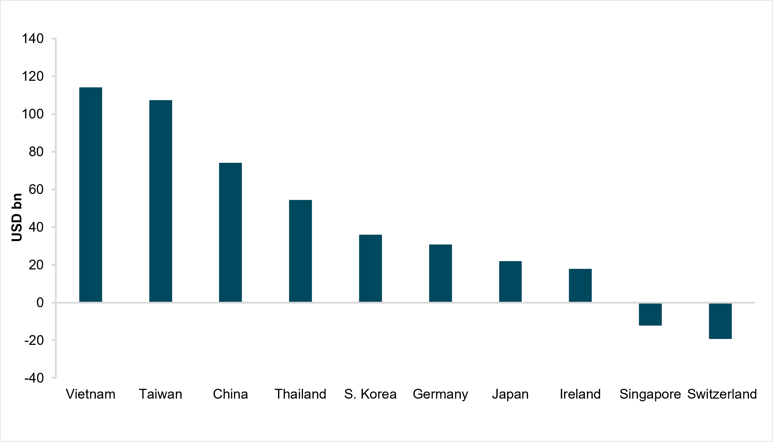 EXHIBIT #2: YEAR-TO-DATE TRADE BALANCE VS. THE U.S.