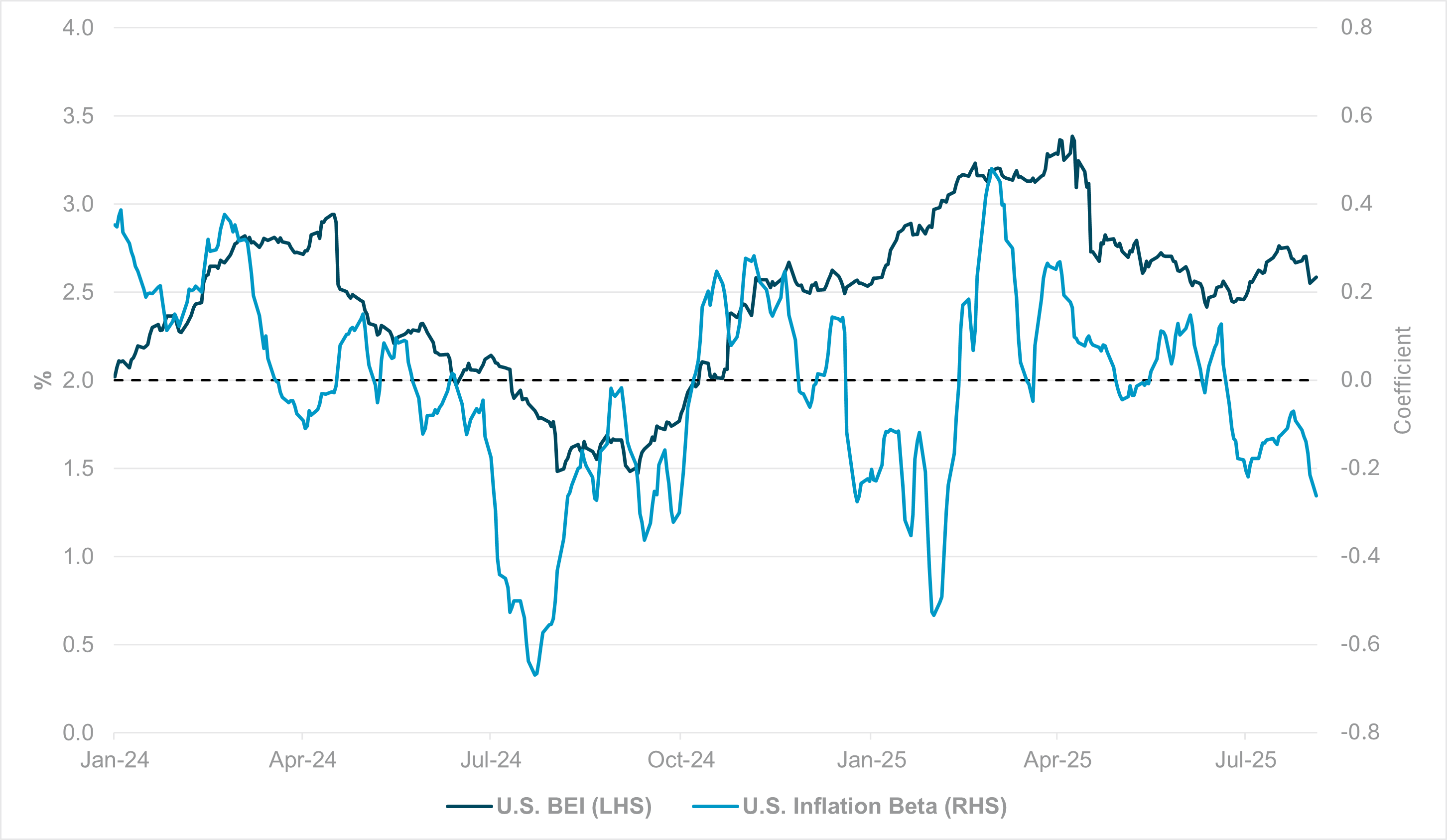 Exhibit #2: U.S. inflation-linked flows vs. breakeven inflation rate 