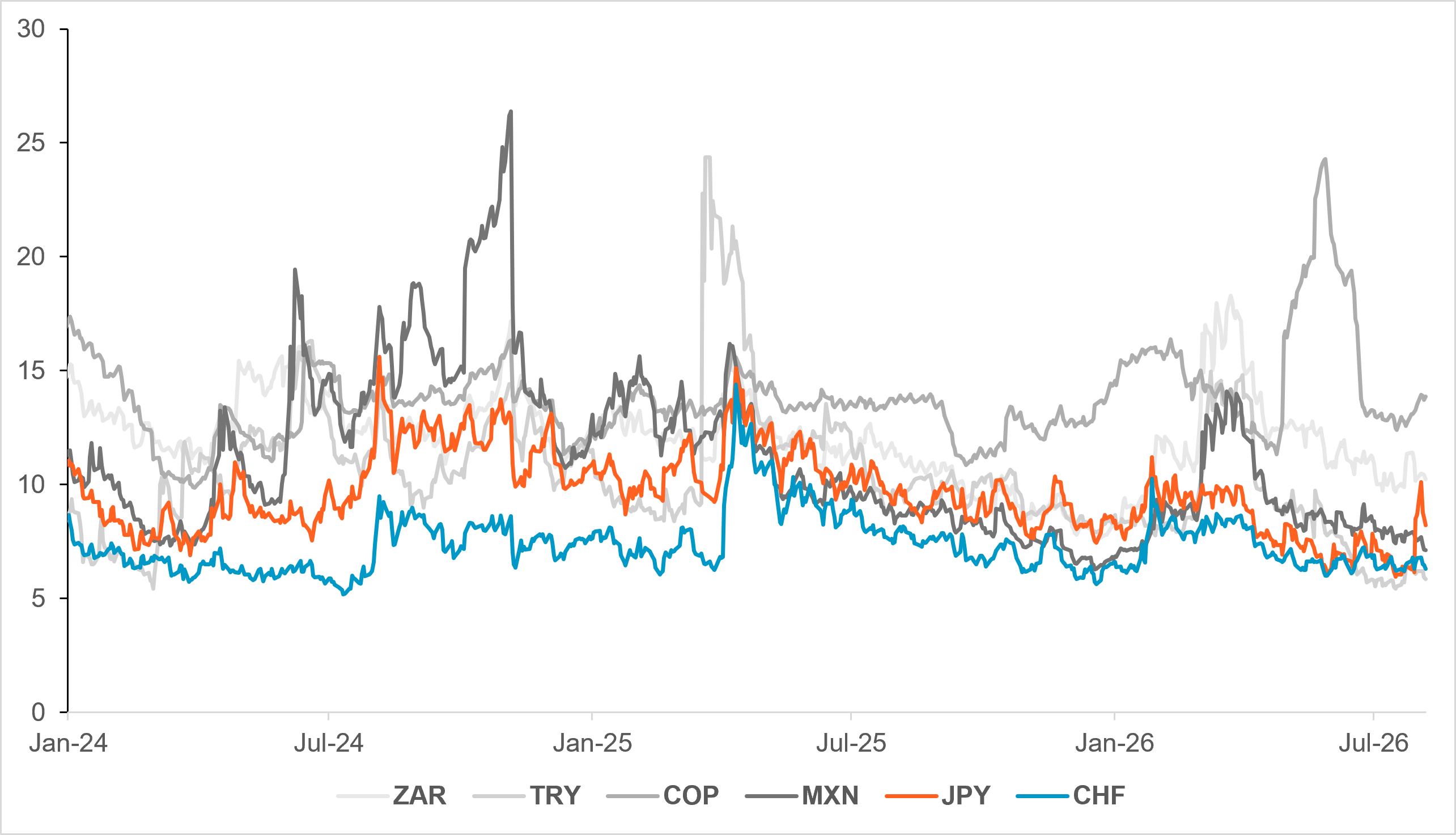 EXHIBIT #2: IN NORMAL TIMES, HIGH-YIELD CURRENCIES HAVE HIGHER VOL THAN LOW-YIELD FUNDERS