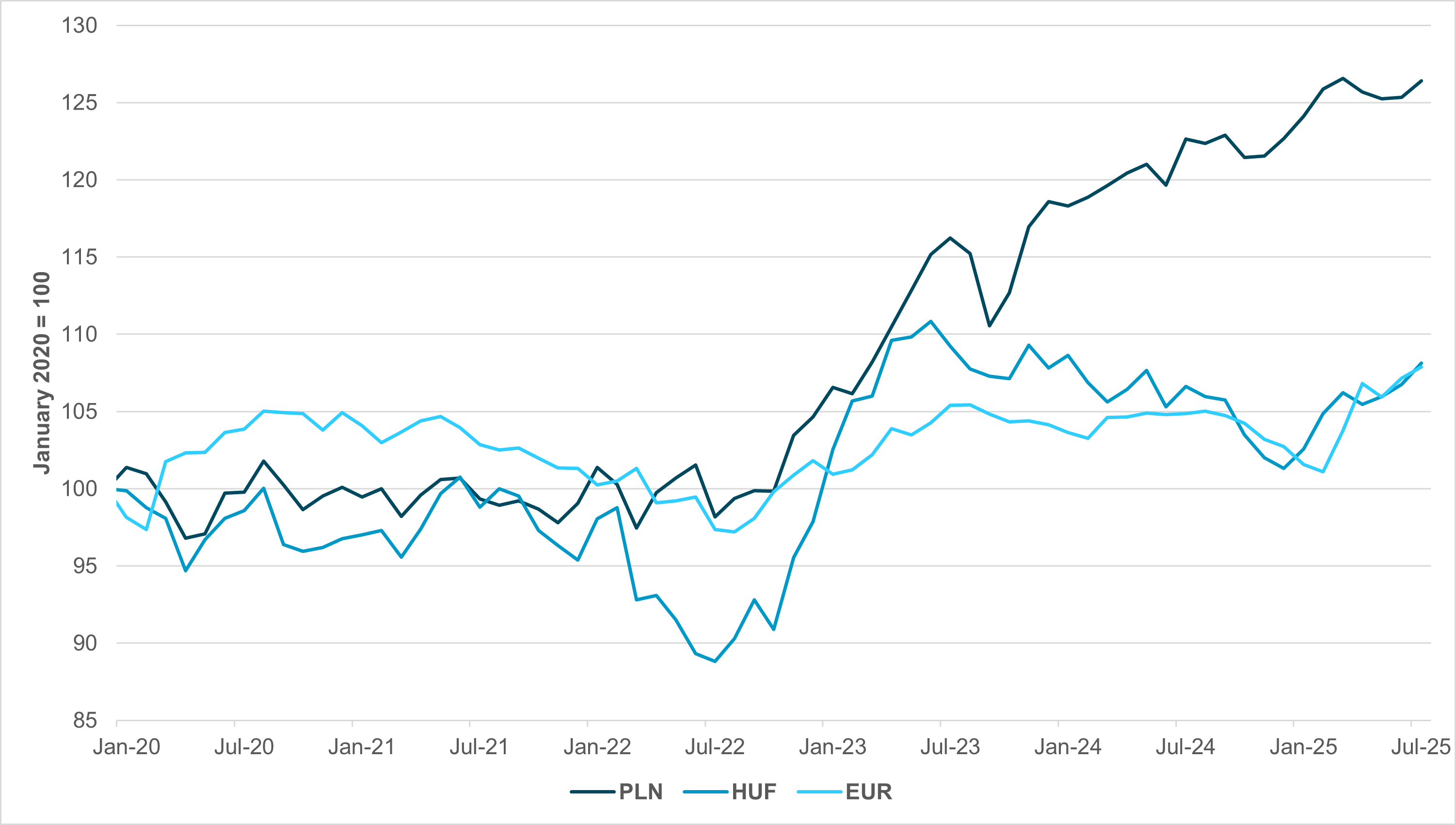 PLN, HUF AND EUR REAL EFFECTIVE EXCHANGE RATES