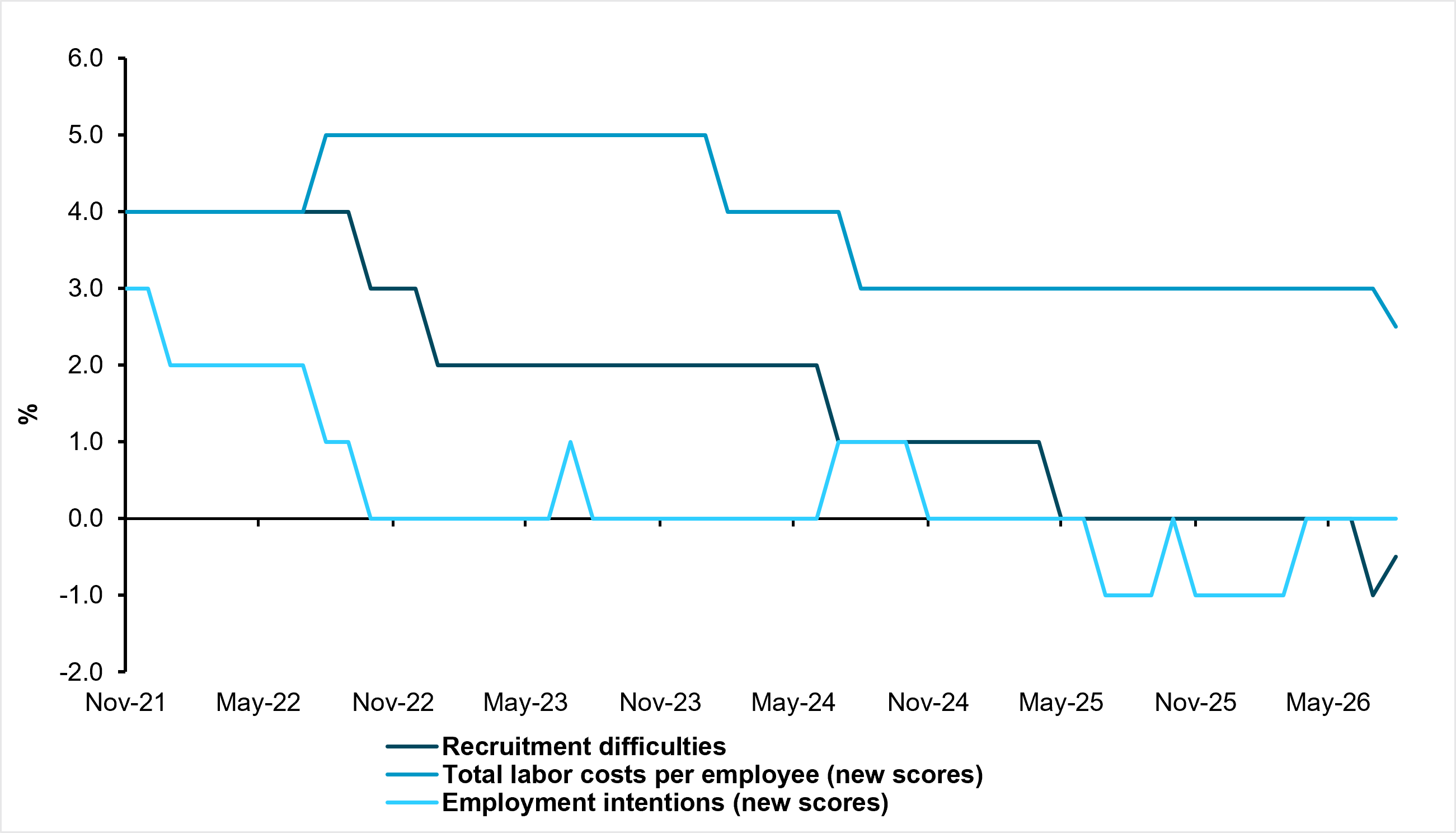EXHIBIT #2: BOE AGENTS’ SURVEY: ALL COMPONENTS POINT TO FURTHER LABOR MARKET COOLING