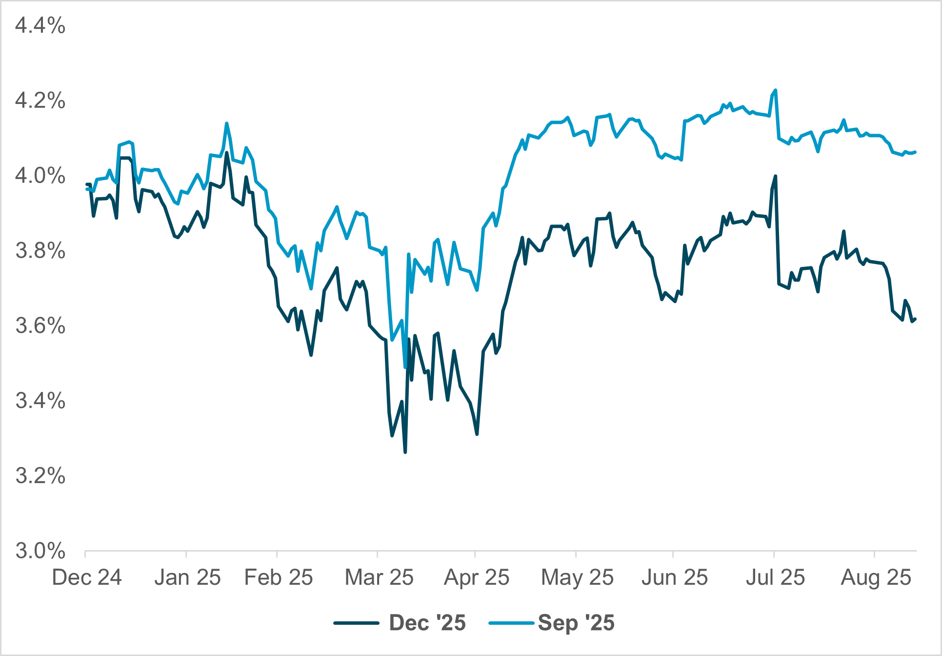 EXHIBIT #2: MARKET-IMPLIED FED FUNDS RATE 